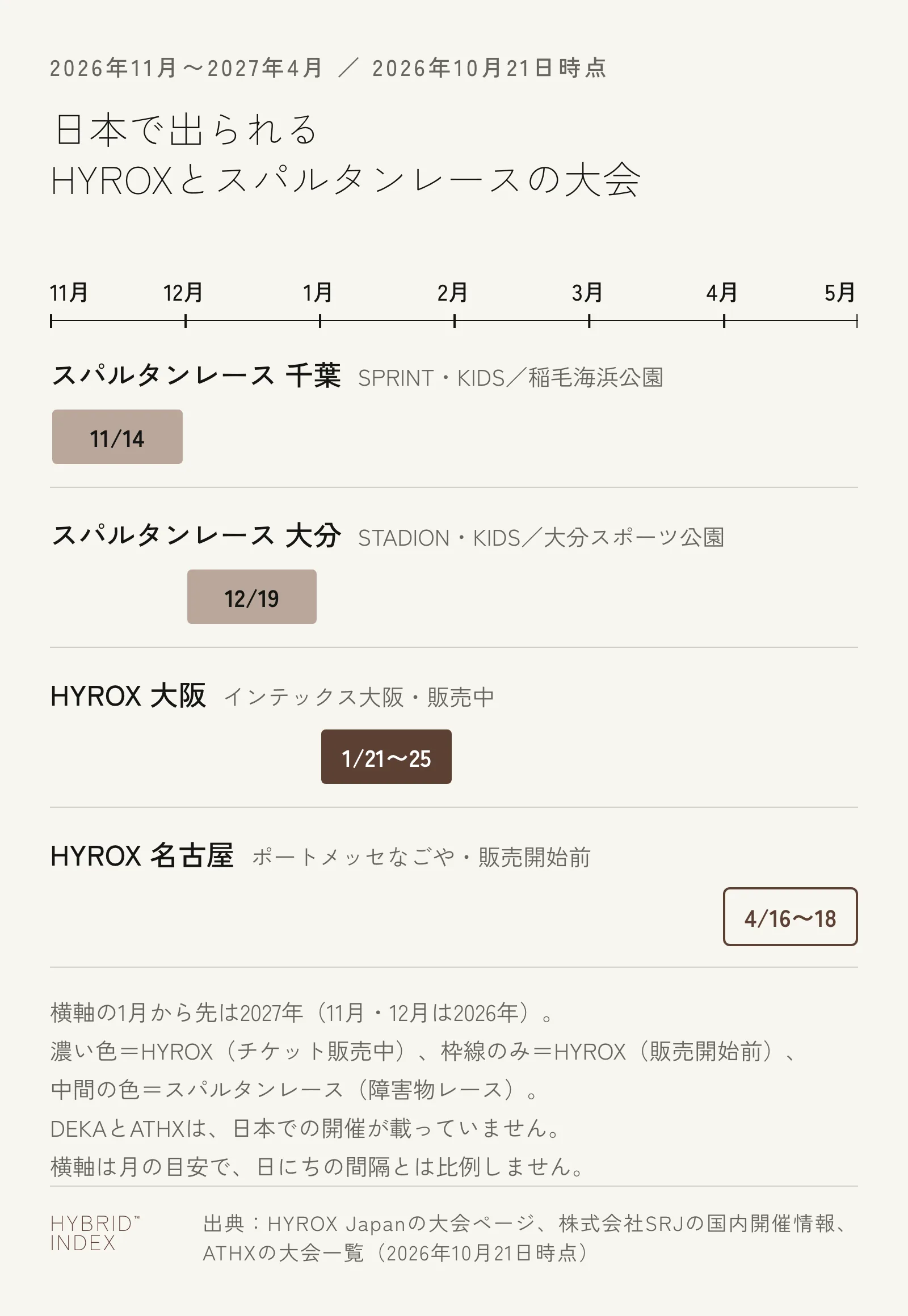 2026年11月から2027年4月までに日本で開かれるHYROXとスパルタンレースの大会を月ごとに並べた図。スパルタンレースの千葉が11月14日、大分が12月19日。HYROXの大阪が2027年1月21日〜25日でチケットの販売中、名古屋が2027年4月16日〜18日で販売開始前。DEKAとATHXは日本の開催が載っていない
