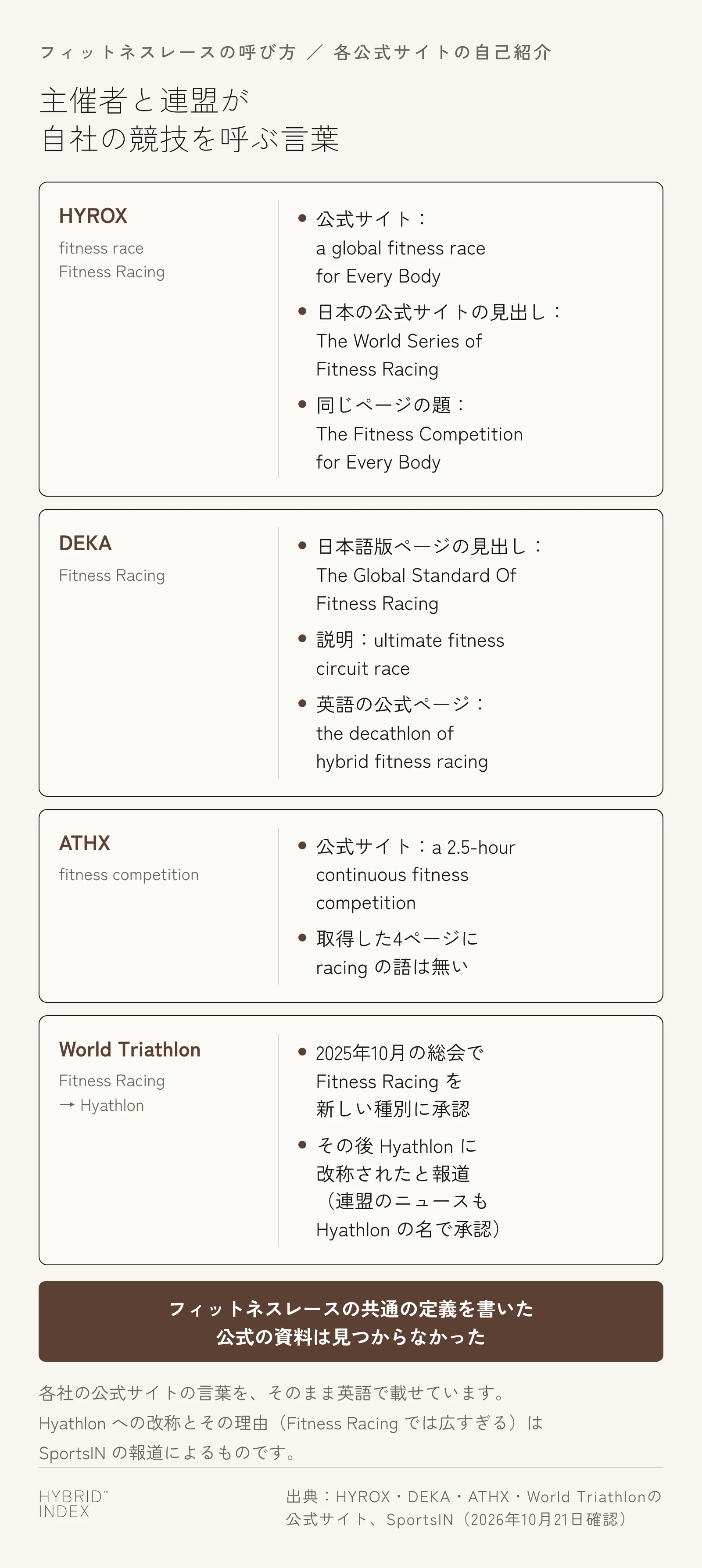 HYROX・DEKA・ATHX・World Triathlonが自社の競技を呼ぶ言葉を並べた図。HYROXは fitness race と Fitness Racing のほかに、日本の公式サイトのページの題で Fitness Competition を使う。DEKAは Fitness Racing と fitness circuit race、hybrid fitness racing。ATHXは fitness competition で、取得した4ページに racing の語は無い。World Triathlonは2025年10月の総会で Fitness Racing を承認し、その後 Hyathlon に改称されたと報じられている(連盟のニュースも Hyathlon の名前で承認を確認)。フィットネスレースの共通の定義を書いた公式の資料は見つからなかった