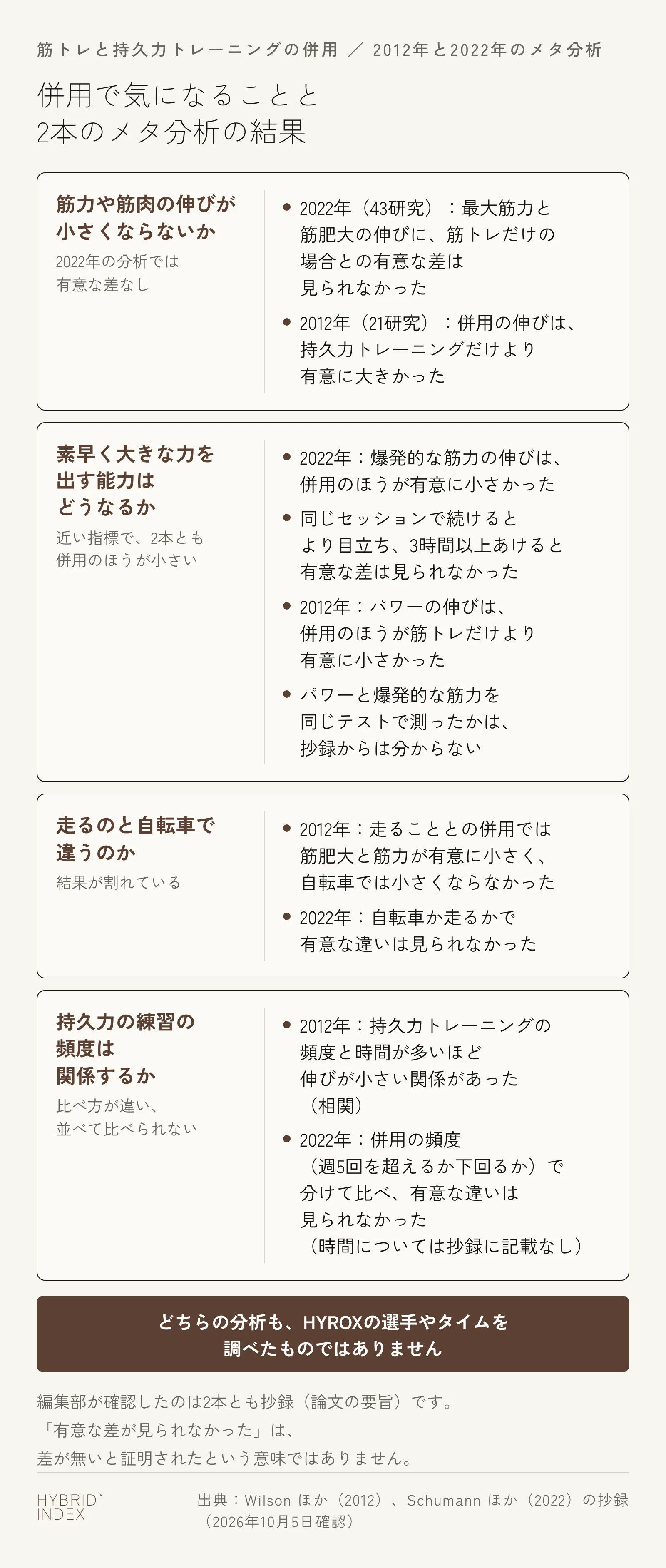 筋トレと持久力トレーニングの併用で気になる4つのことについて、2012年と2022年のメタ分析の結果を並べたカード図。筋力や筋肉の伸びは2022年の分析で筋トレだけの場合との有意な差が見られなかった。素早く大きな力を出す能力は、パワー(2012年)と爆発的な筋力(2022年)という近い指標で、2本とも併用のほうが伸びが小さかった。走るのと自転車の違いは、2本で結果が割れている。持久力の練習の頻度は、2本の比べ方が違い、並べて比べられない