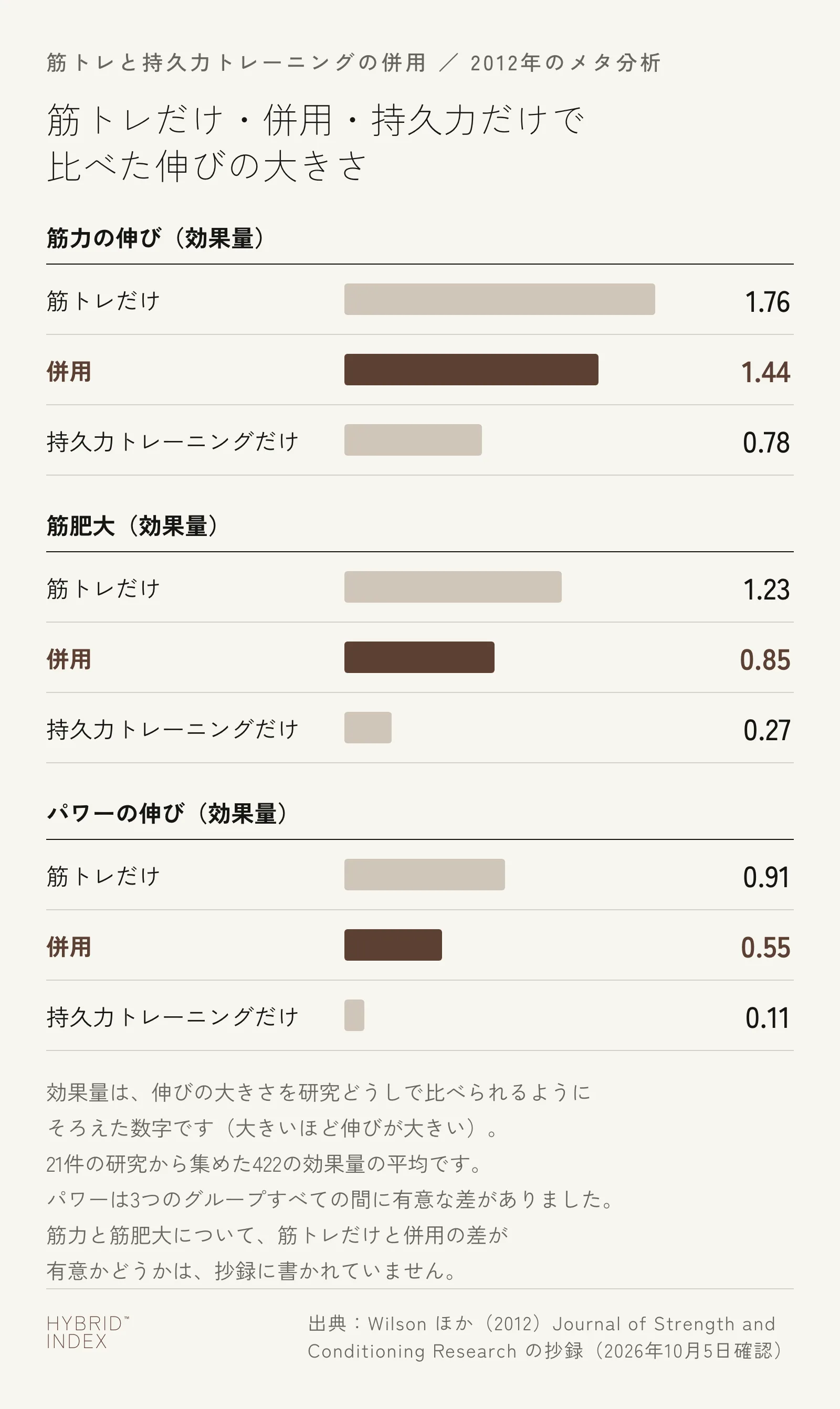 2012年のメタ分析で、筋トレだけ・併用・持久力トレーニングだけの3つのグループの伸びの大きさ(効果量)を比べた横棒グラフ。筋力は筋トレだけ1.76、併用1.44、持久力トレーニングだけ0.78。筋肥大は1.23、0.85、0.27。パワーは0.91、0.55、0.11