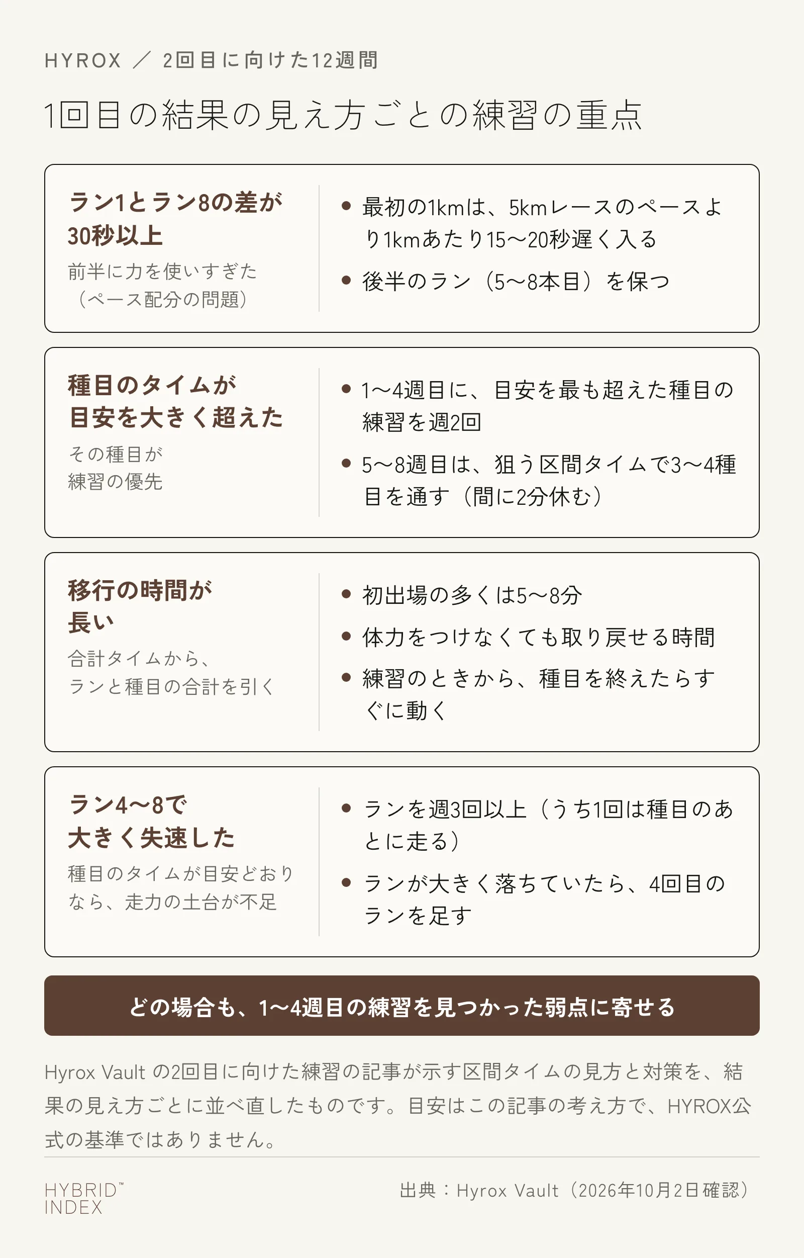 1回目のHYROXの結果で、後半のランが遅くなった、種目のタイムが目安を超えた、移行に時間を使った、ランが全体に落ちた、の4つの場合ごとに、12週間の練習で何を優先するかを並べた図