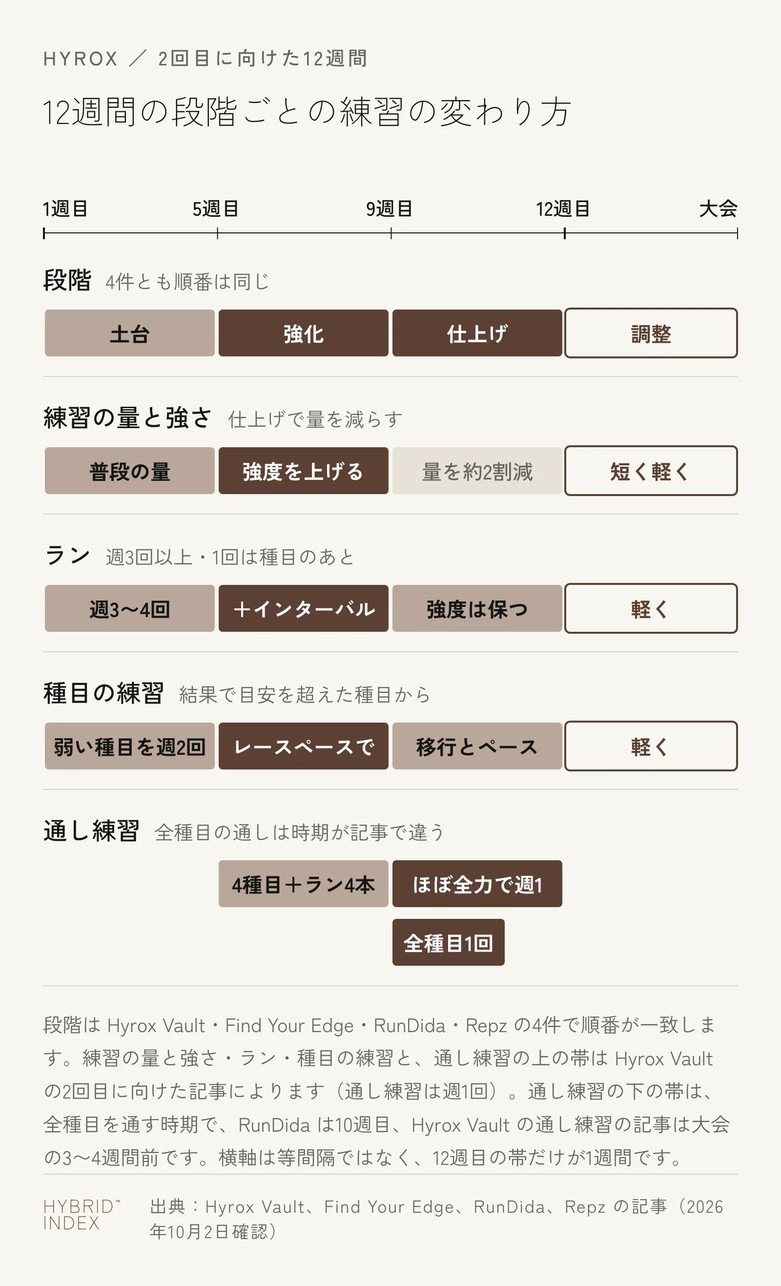 HYROXの2回目に向けた12週間を横軸に、段階、練習の量、ラン、種目の練習、通し練習が、1〜4週目・5〜8週目・9〜11週目・12週目でどう変わるかを横の帯で並べた図