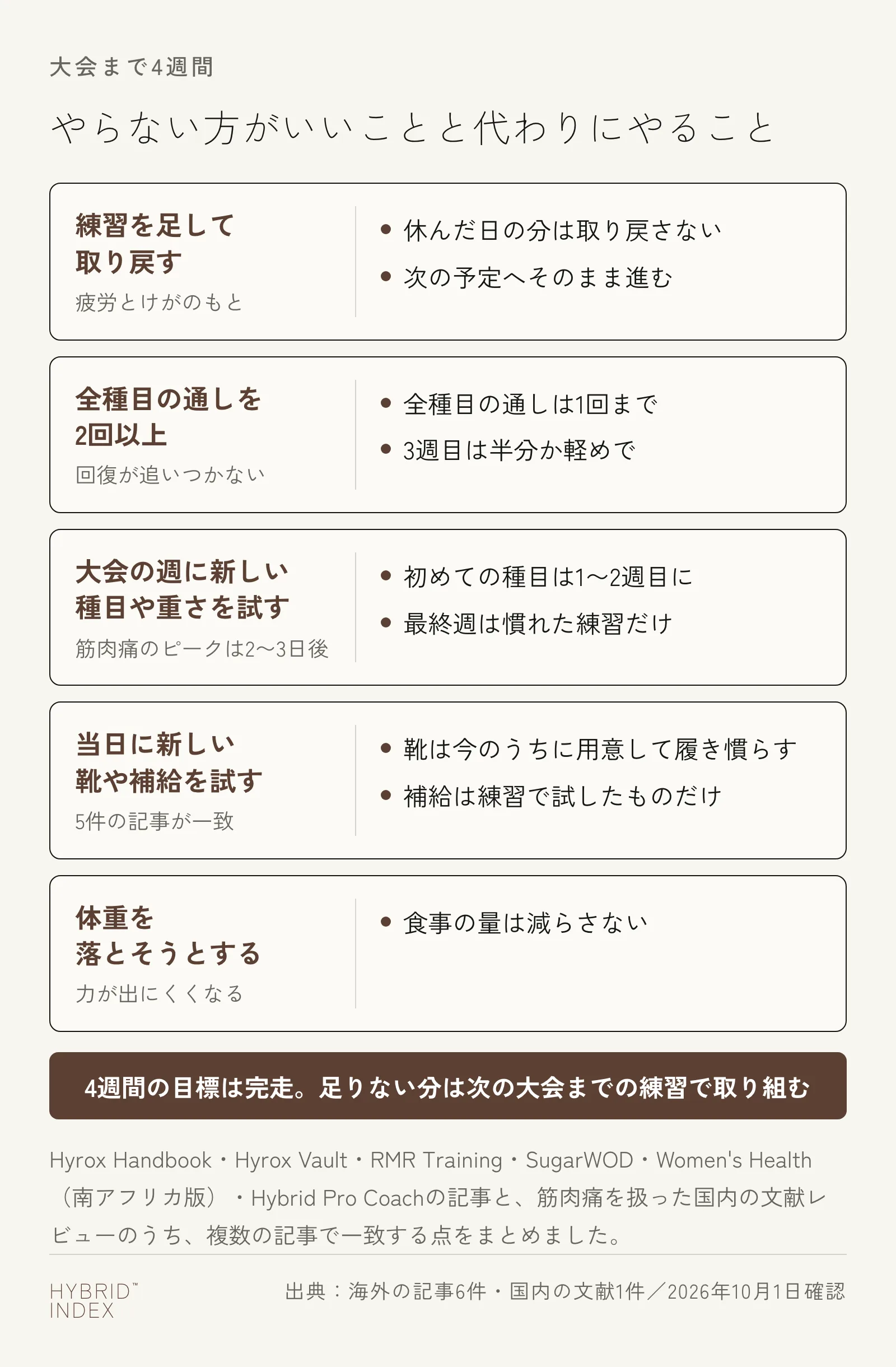 大会まで4週間でやらない方がいいこと5つ(練習を足して取り戻す・全種目の通しを2回以上・大会の週に新しい種目や重さを試す・当日に新しい靴や補給を試す・体重を落とそうとする)と、それぞれの代わりにやることを並べたカード図