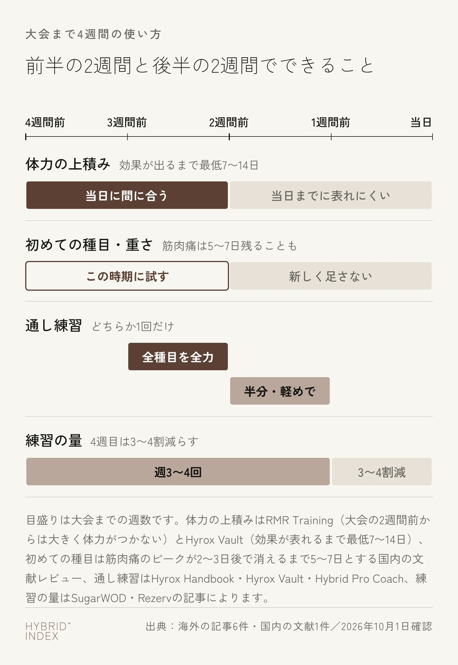 大会まで4週間の前半2週間と後半2週間でできることを示すタイムライン図。体力の上積みは前半なら当日に間に合い後半は表れにくい、初めての種目や重さは前半に試し後半は足さない、通し練習は全種目を全力なら3週間前ごろ・半分か軽めなら2週間前の週に1回、練習の量は週3〜4回で4週目は3〜4割減らす