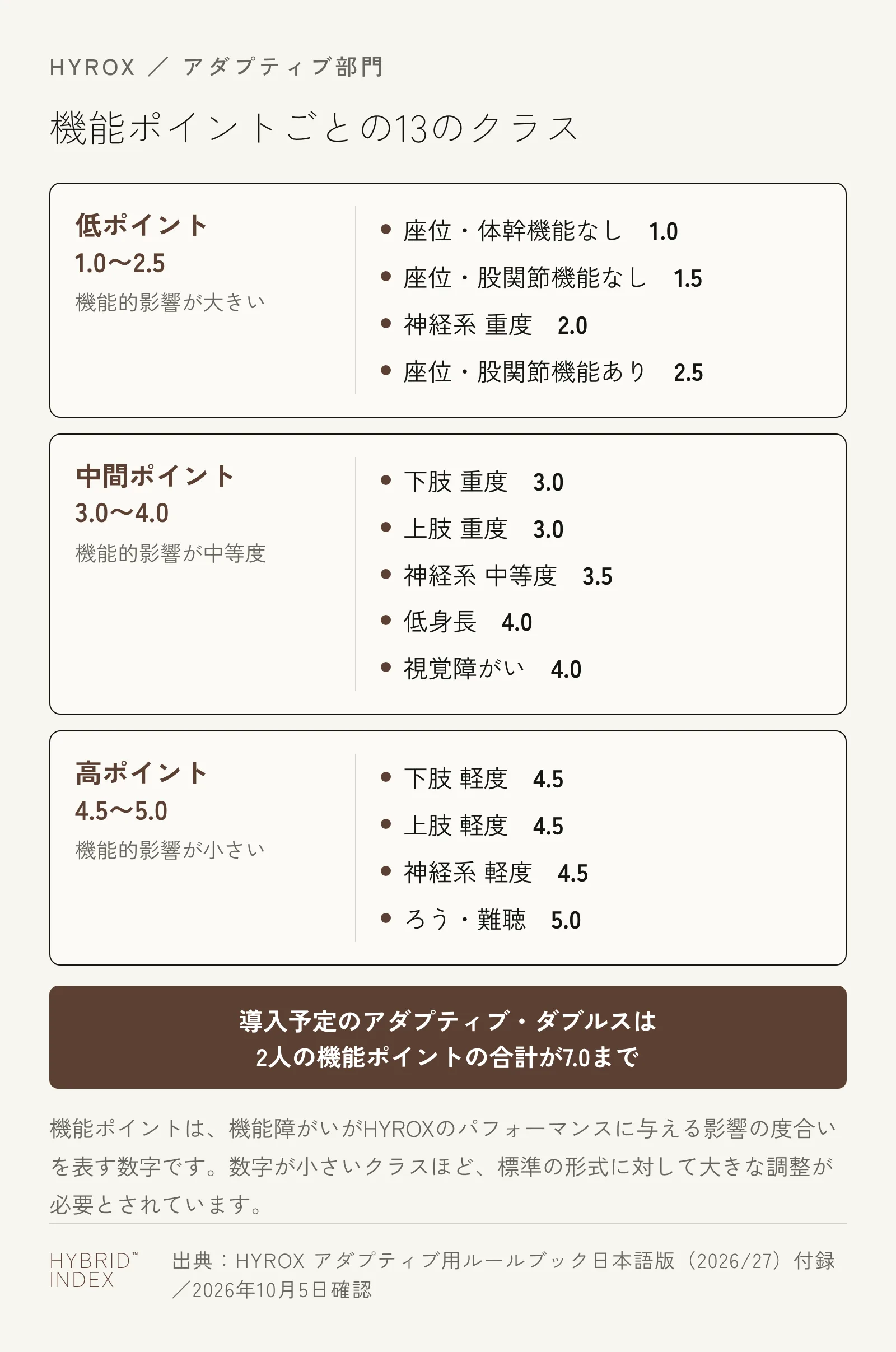 HYROXのアダプティブ部門の13のクラスを機能ポイントごとに並べた図。低ポイント（1.0〜2.5）は座位・体幹機能なし1.0、座位・股関節機能なし1.5、神経系 重度2.0、座位・股関節機能あり2.5。中間ポイント（3.0〜4.0）は下肢 重度3.0、上肢 重度3.0、神経系 中等度3.5、低身長4.0、視覚障がい4.0。高ポイント（4.5〜5.0）は下肢 軽度4.5、上肢 軽度4.5、神経系 軽度4.5、ろう・難聴5.0。導入予定のアダプティブ・ダブルスは2人の合計が7.0まで