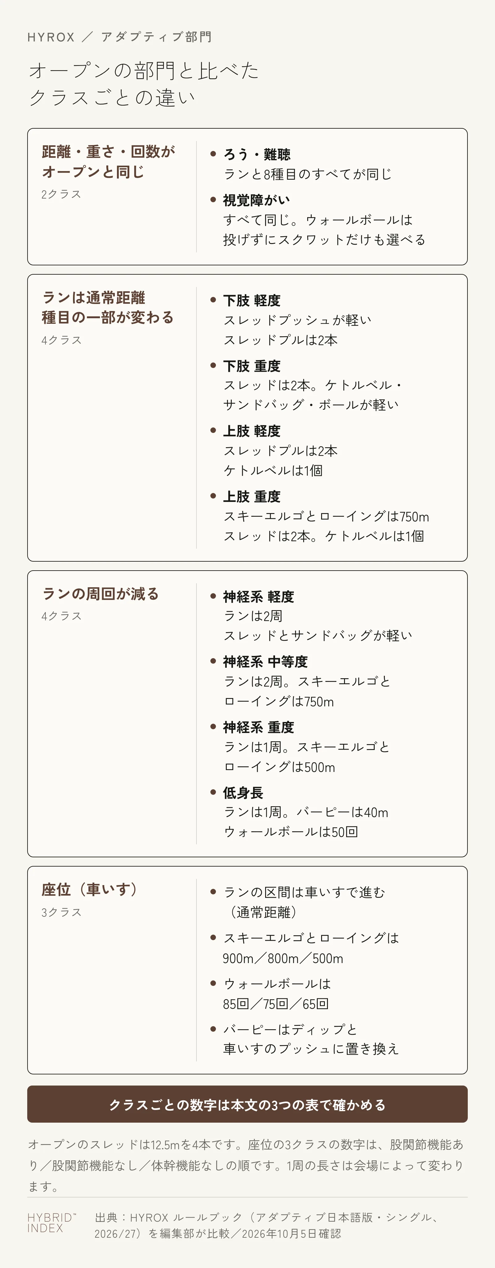 HYROXのアダプティブ部門の13のクラスを、オープンの部門と比べた違いで4つに分けた図。距離・重さ・回数がオープンと同じなのは、ろう・難聴と視覚障がいの2クラス。ランは通常距離で種目の一部が変わるのは、下肢 軽度、下肢 重度、上肢 軽度、上肢 重度の4クラス。ランの周回が減るのは、神経系 軽度、神経系 中等度、神経系 重度、低身長の4クラス。座位の3クラスは、ランの区間を車いすで進み、スキーエルゴとローイングは900m・800m・500m、ウォールボールは85回・75回・65回
