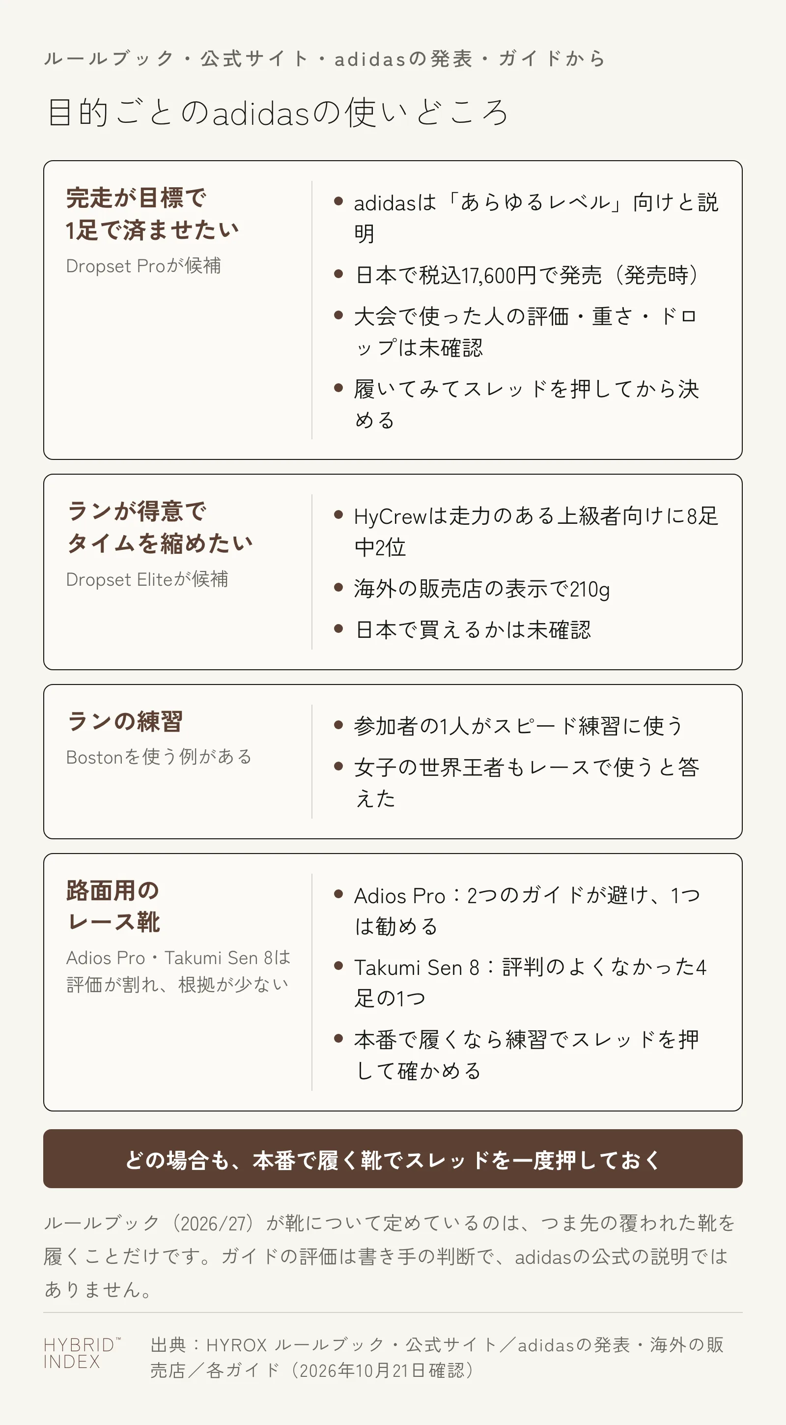 目的ごとのadidasの使いどころを4枚のカードで示した図。完走が目標で練習から本番まで1足で済ませたい人はDropset Proが候補で、adidasはあらゆるレベル向けと説明し、日本では税込17,600円で発売された。大会で使った人の評価と重さ・ドロップは未確認なので、履いてスレッドを押してから決める。ランが得意でタイムを縮めたい人はDropset Eliteが候補で、HyCrewは走力のある上級者向けに8足中2位に挙げ、海外の販売店の表示では210gだが、日本で買えるかは未確認。ランの練習にはBostonを使う例があり、参加者の1人がスピード練習に使い、女子の世界王者もレースで使うと答えた。Adios ProとTakumi Sen 8は評価が割れ根拠が少ない。Adios Proは2つのガイドが避け1つは勧め、Takumi Sen 8は評判のよくなかった4足の1つなので、本番で履くなら練習でスレッドを押して確かめる。どの場合も本番で履く靴でスレッドを一度押しておく