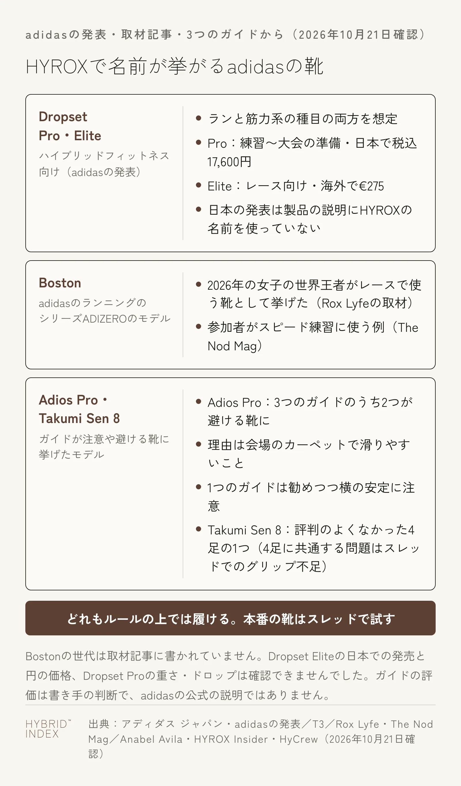 HYROXで名前が挙がるadidasの靴を3枚のカードで示した図。1枚目はハイブリッドフィットネス向けのDropset ProとDropset Eliteで、adidasはランと筋力系の種目の両方を想定した靴と説明している。Proは練習から大会の準備まで向けで日本では税込17,600円、Eliteはレース向けで海外では€275で発売された。日本の発表では製品の説明にHYROXの名前は使っていない。2枚目はadidasのランニングのシリーズADIZEROのモデルBostonで、2026年の女子の世界王者がレースで使う靴として取材記事で挙げ、参加者がスピード練習に使う例もある。3枚目はガイドが注意や避ける靴に挙げたモデルで、Adios Proは3つのガイドのうち2つが会場のカーペットで滑りやすいとして避ける靴に挙げ、1つは勧めつつ横の安定に注意している。Takumi Sen 8は評判のよくなかった4足の1つで、4足に共通する問題はスレッドでのグリップ不足。どれもルールの上では履けるので、本番の靴はスレッドで試す