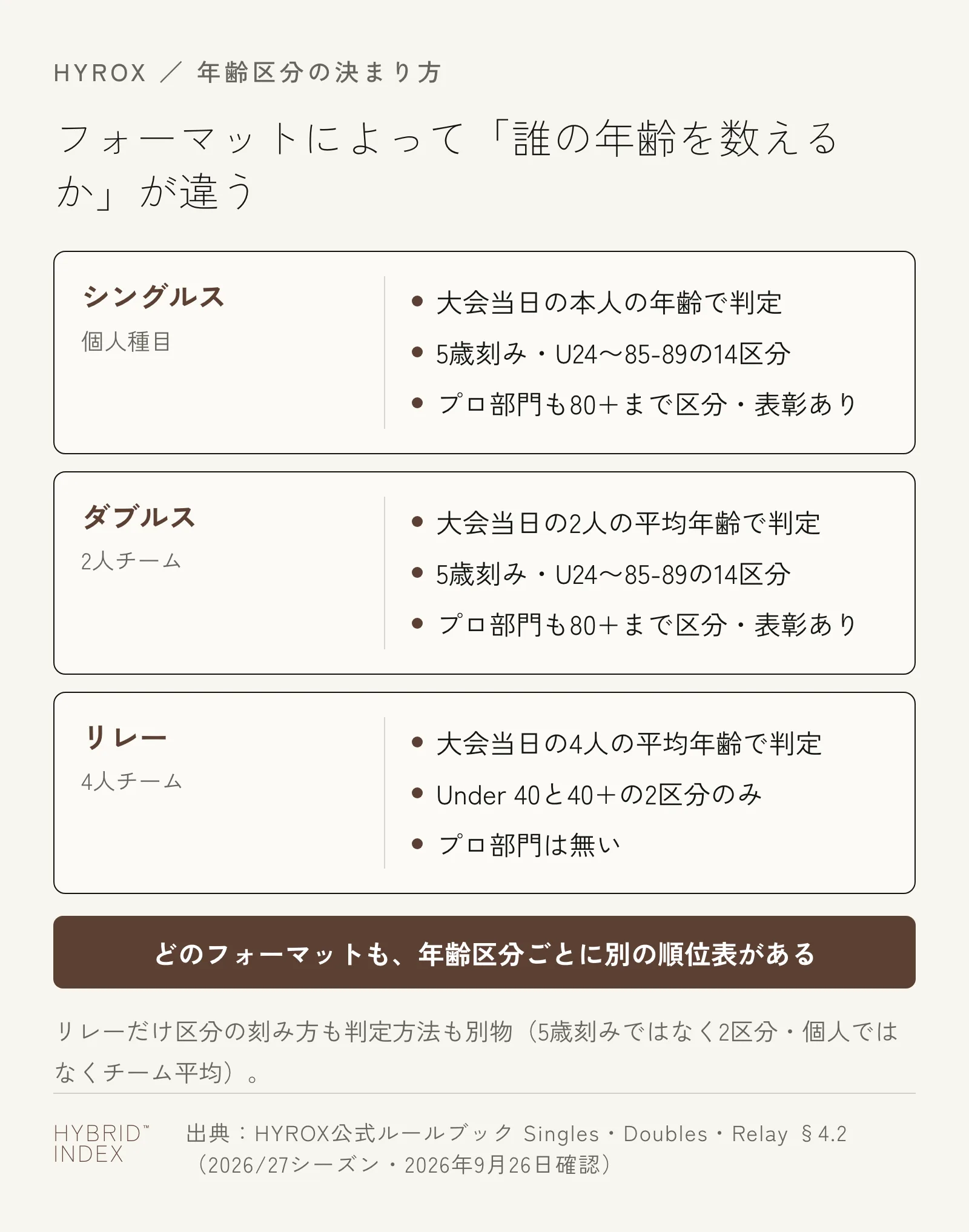 シングルス・ダブルス・リレーそれぞれで、年齢区分がどう決まるかを比較したカード形式の図。シングルスは本人の年齢、ダブルスは2人の平均年齢、リレーは4人の平均年齢で決まることを示す