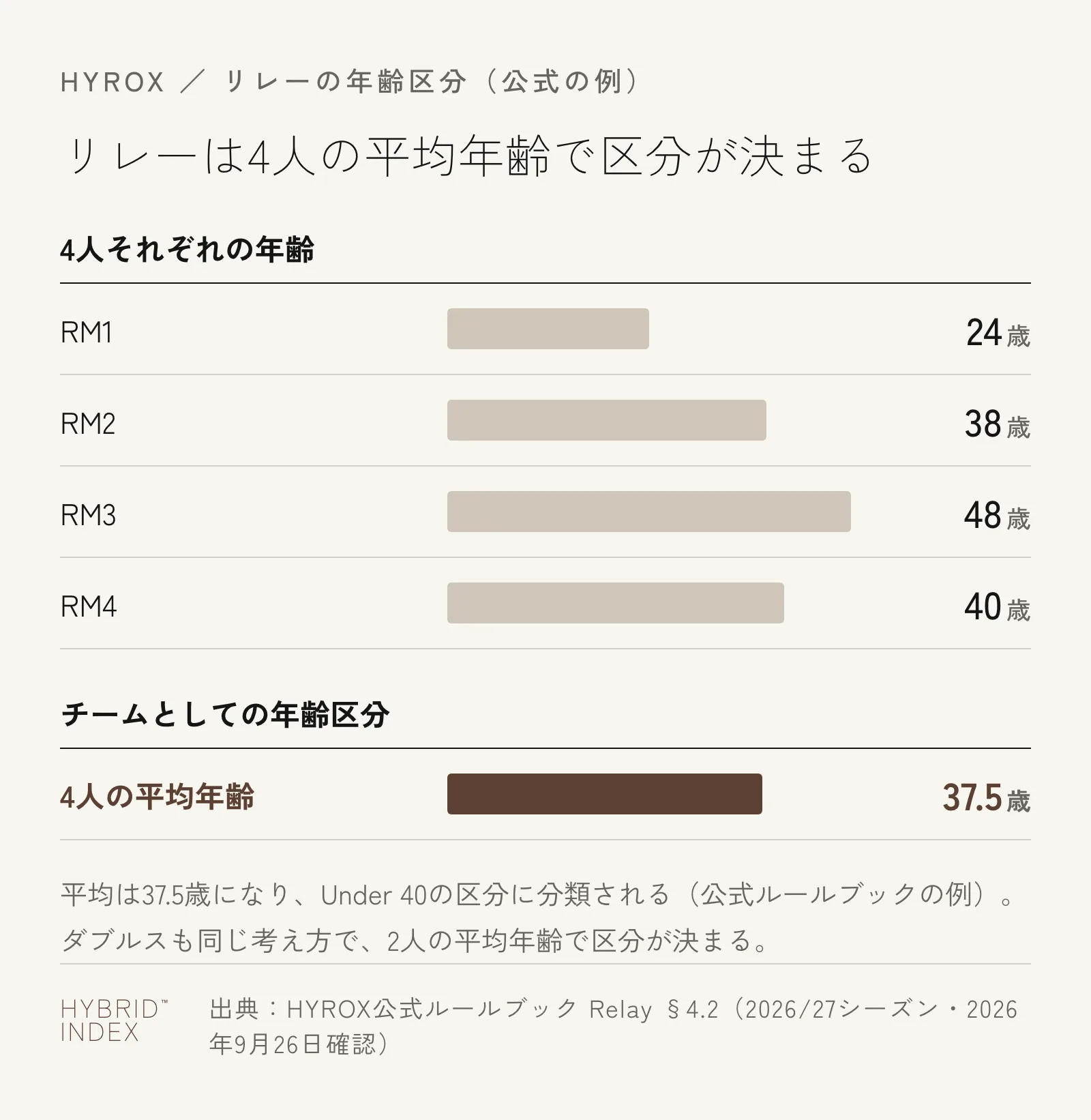 リレーチーム4人の年齢(24歳・38歳・48歳・40歳)から平均年齢37.5歳を求め、Under 40の区分に分類される公式ルールブックの例を示した横棒グラフ