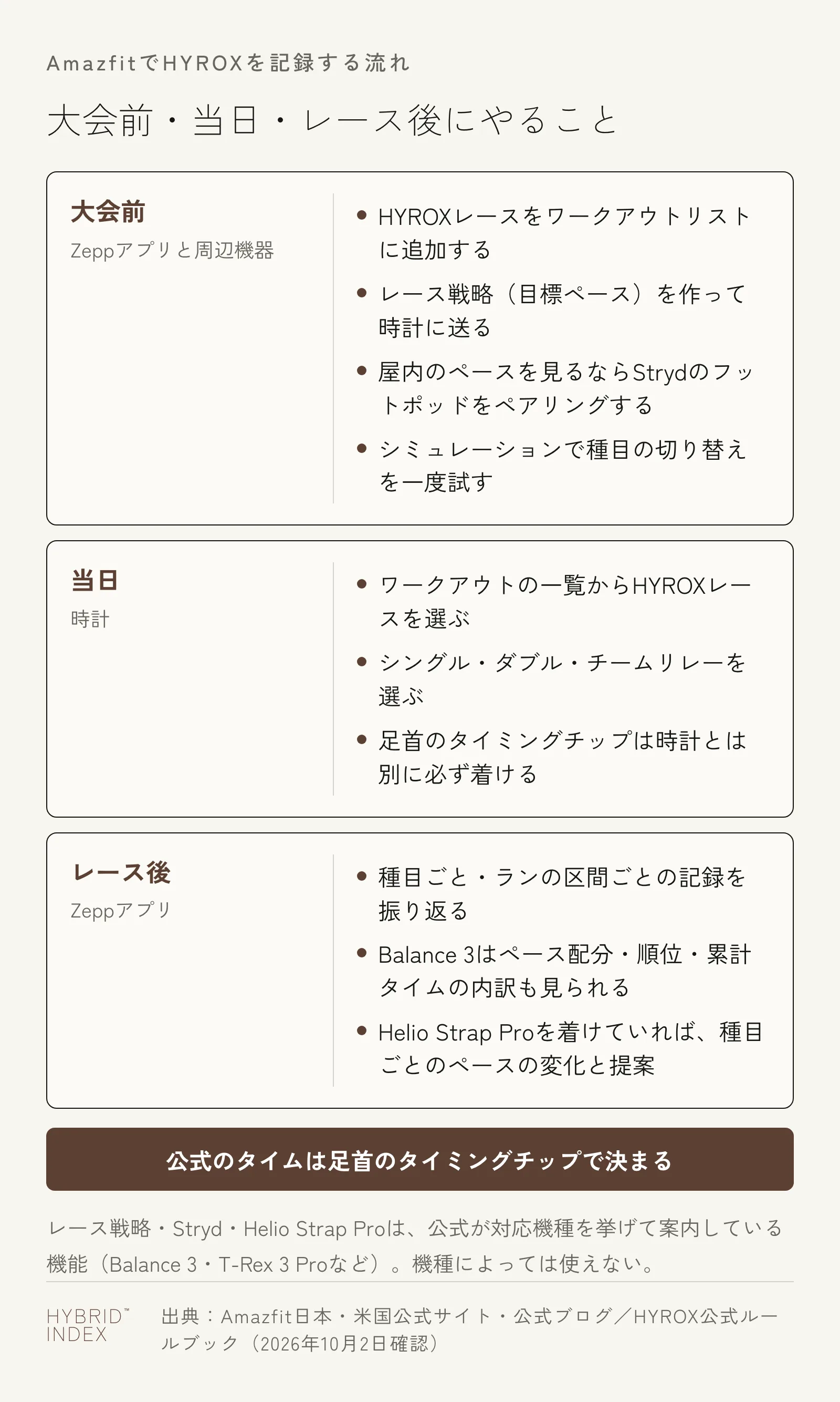 大会前・当日・レース後に、Amazfitの時計とZeppアプリでやることを3枚のカードで示した図。大会前はワークアウトリストへの追加・レース戦略・Strydのペアリング・シミュレーションでの確認、当日はHYROXレースを選んでシングル・ダブル・チームリレーを選び、足首のタイミングチップを着ける。レース後はZeppアプリで種目ごとの記録を振り返る