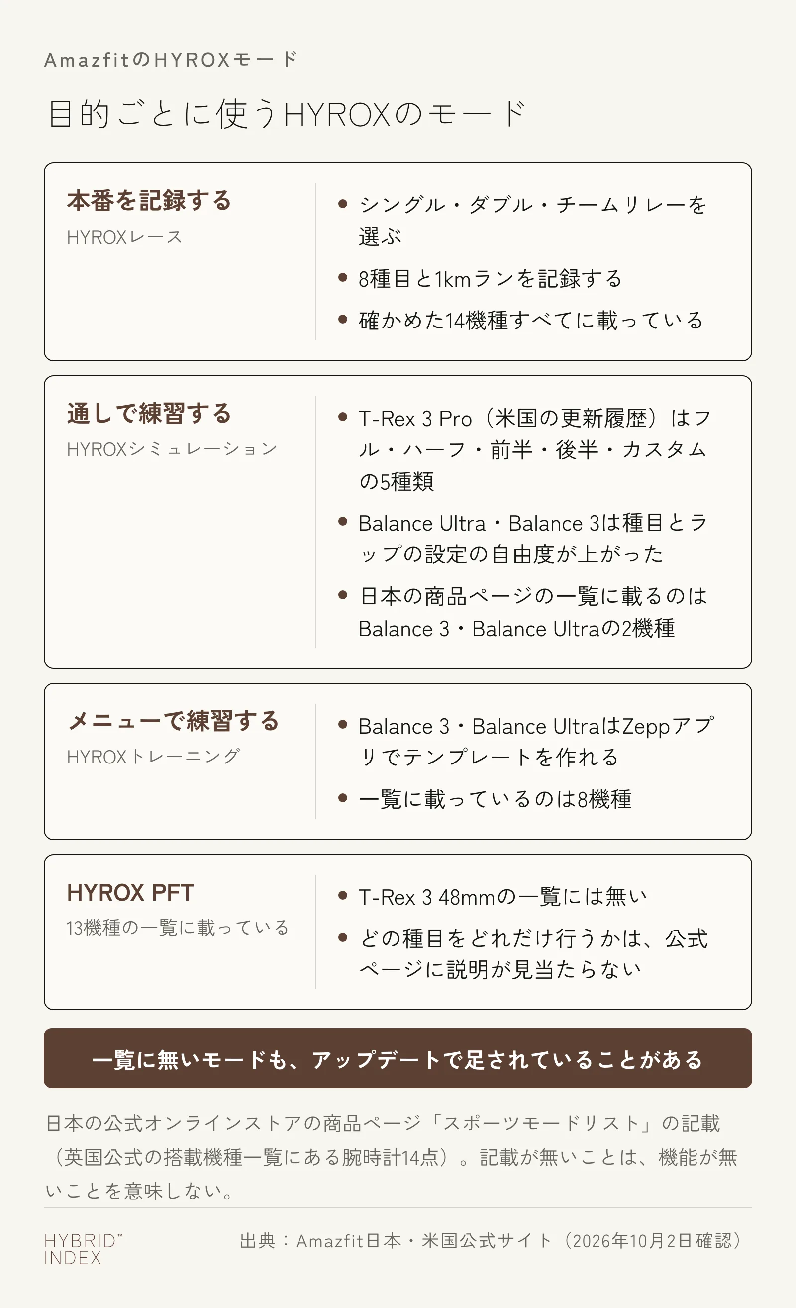 目的ごとに使うAmazfitのHYROXモードを4枚のカードで示した図。本番を記録するならHYROXレース、通し練習ならHYROXシミュレーション、練習メニューならHYROXトレーニング、HYROX PFTは中身の説明が公式ページに見当たらない
