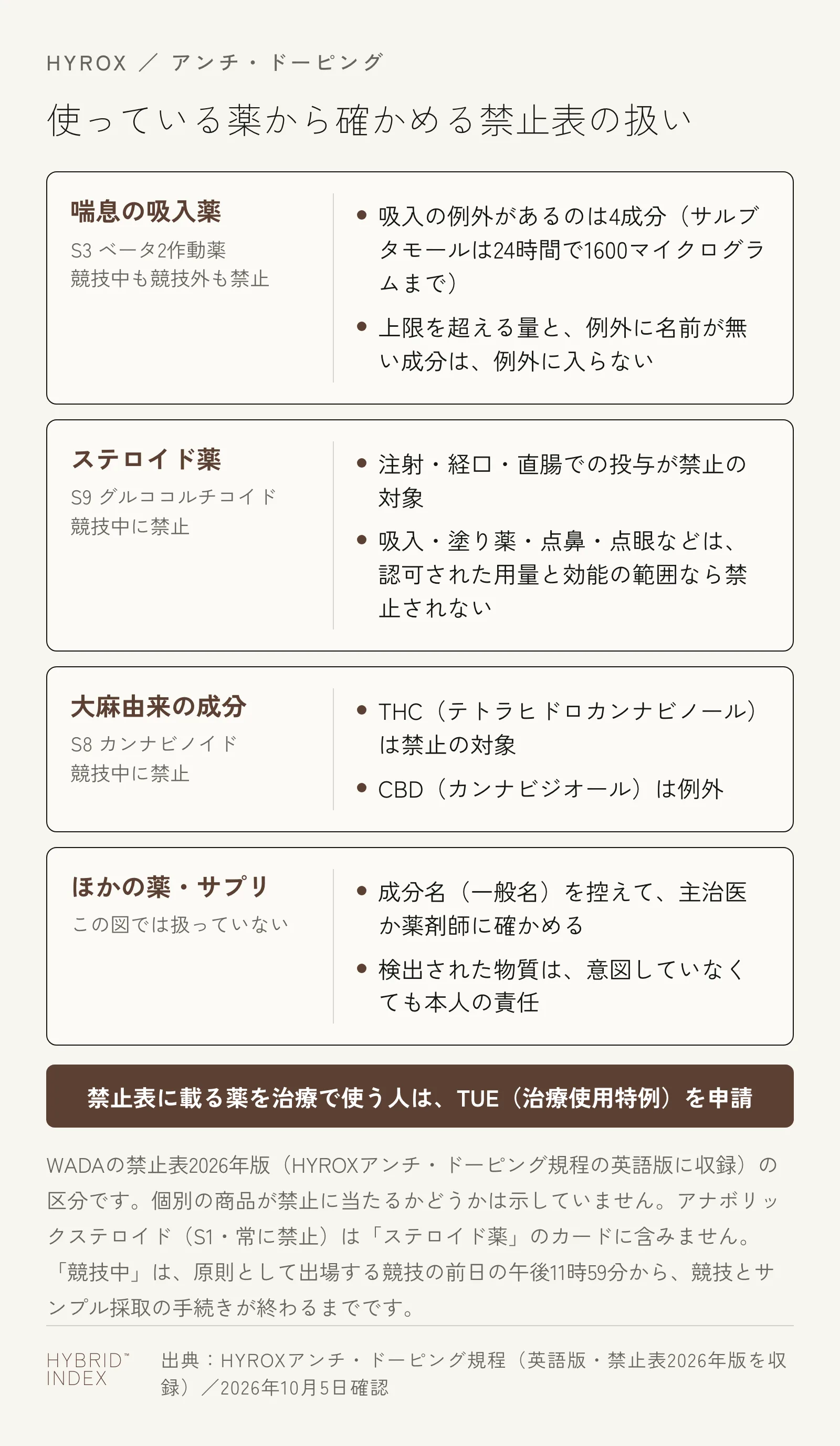 使っている薬から禁止表の扱いを確かめる図。喘息の吸入薬（S3 ベータ2作動薬・常時禁止で吸入の例外は4成分）、ステロイド薬（S9 グルココルチコイド・注射と経口と直腸での投与が競技中に禁止）、大麻由来の成分（S8・THCは競技中に禁止でCBDは例外）、ほかの薬とサプリの4枚のカード。禁止表に載る薬を治療で使う人はTUEを申請する。アナボリックステロイド（S1・常に禁止）はステロイド薬のカードに含まない