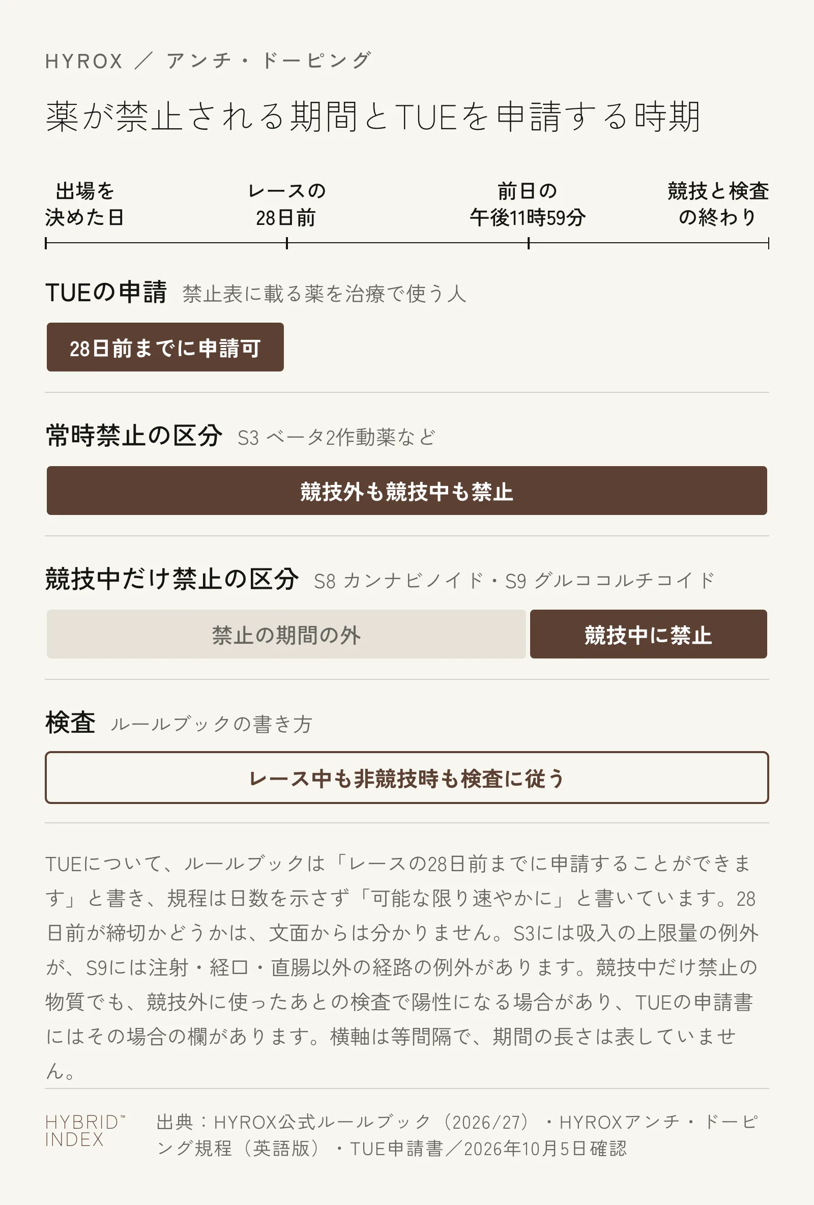 出場を決めた日からレースの28日前、前日の午後11時59分、競技と検査の終わりまでの流れに沿って、TUEを申請する時期と薬が禁止される期間を帯で示した図。TUEはルールブックでは28日前までに申請できる。常時禁止の区分は競技外も競技中も禁止、競技中だけ禁止の区分は前日の午後11時59分から禁止、検査はレース中も非競技時も従う