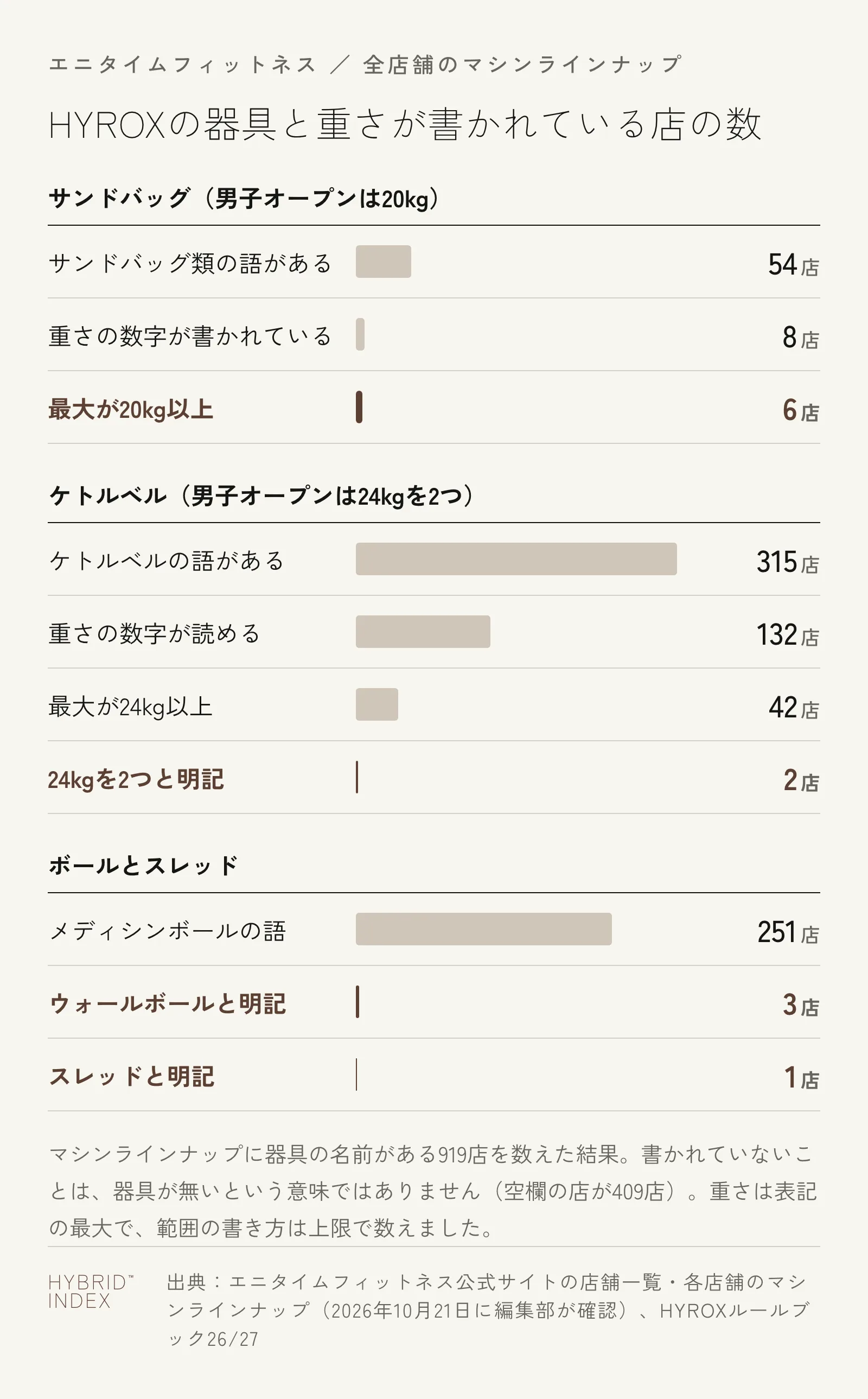 エニタイムフィットネスの全店舗のマシンラインナップで、サンドバッグ類の語がある店54・重さの数字がある店8・最大20kg以上の店6、ケトルベルの語がある店315・重さが読める店132・最大24kg以上の店42・24kgを2つと明記した店2、メディシンボール251・ウォールボールと明記3・スレッドと明記1を並べた横棒グラフ