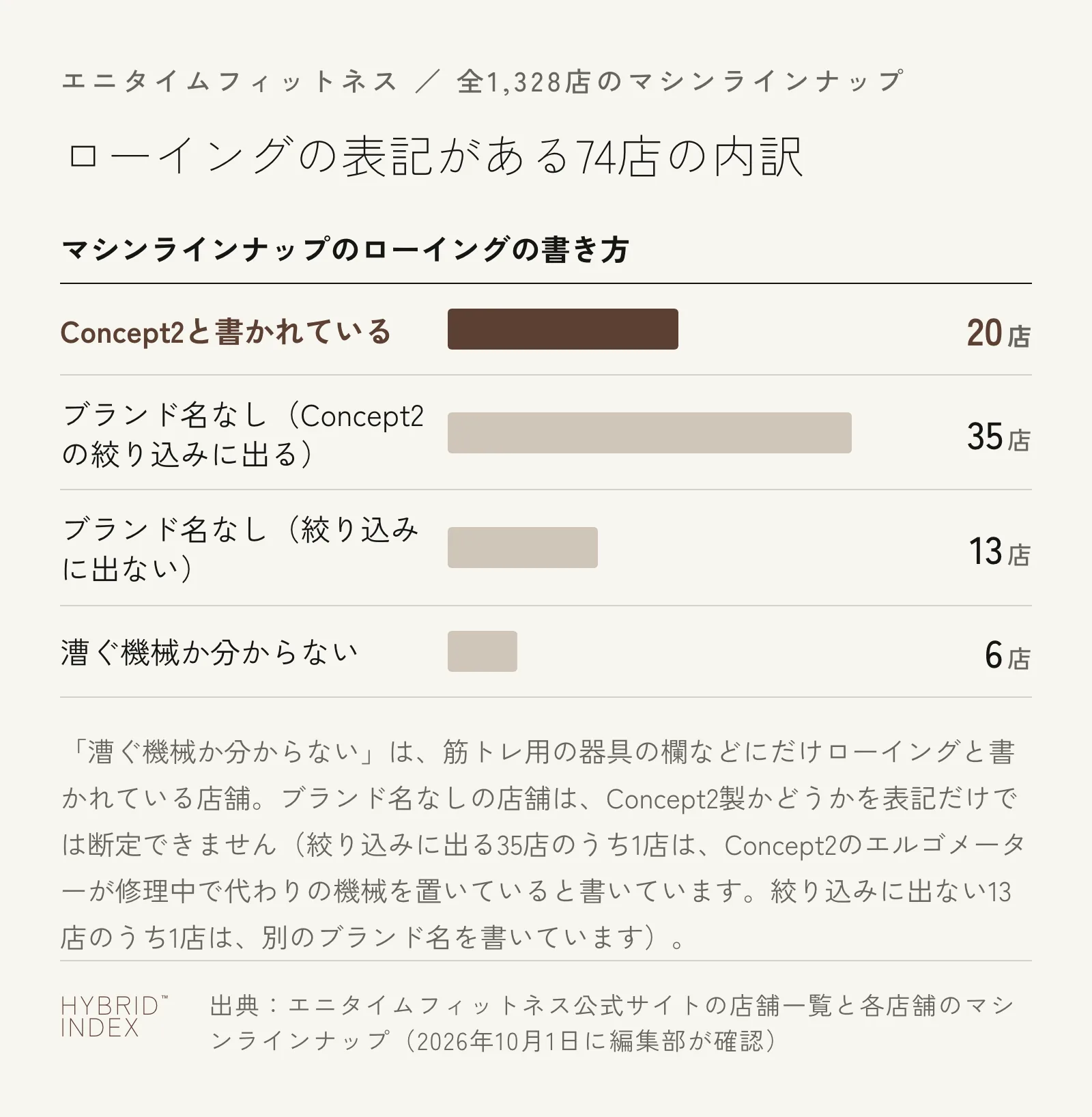 エニタイムフィットネスでマシンラインナップにローイングの表記がある74店を、書き方で4つに分けた棒グラフ。Concept2と書かれている20店、ブランド名なしでConcept2の絞り込みに出る35店、ブランド名なしで絞り込みに出ない13店、漕ぐ機械か分からない6店