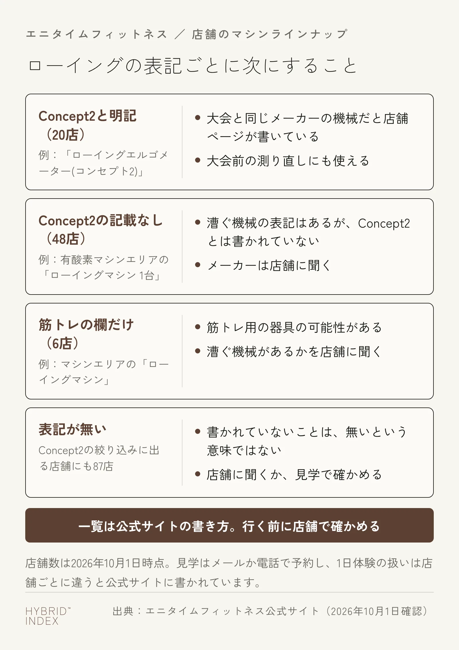 エニタイムフィットネスのマシンラインナップのローイングの表記ごとに次にすることを、Concept2と明記・Concept2の記載なし・筋トレの欄だけ・表記が無いの4つのカードで示した図