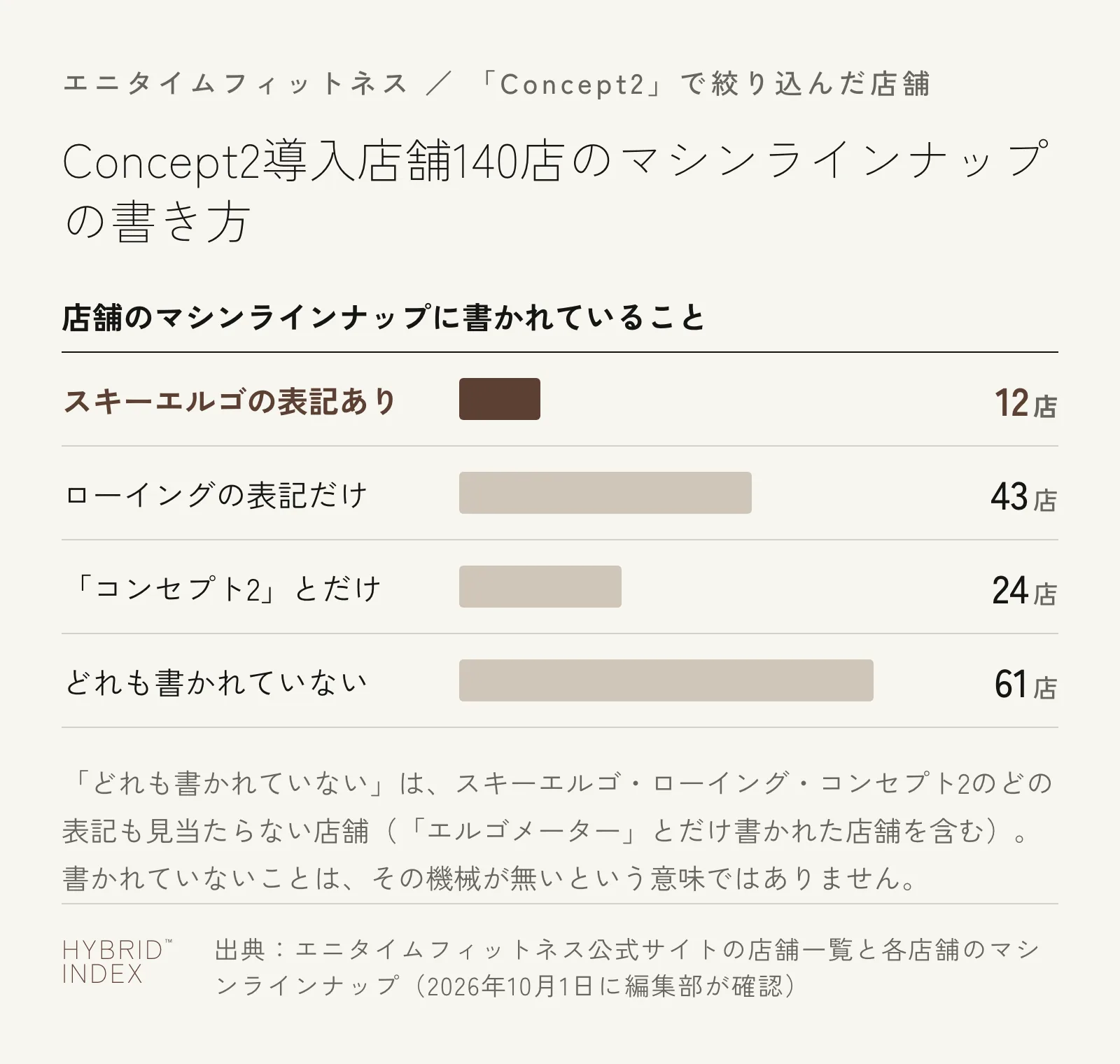エニタイムフィットネスのConcept2導入店舗140店を、マシンラインナップの書き方で4つに分けた棒グラフ。スキーエルゴの表記あり12店、ローイングの表記だけ43店、「コンセプト2」とだけ24店、どれも書かれていない61店