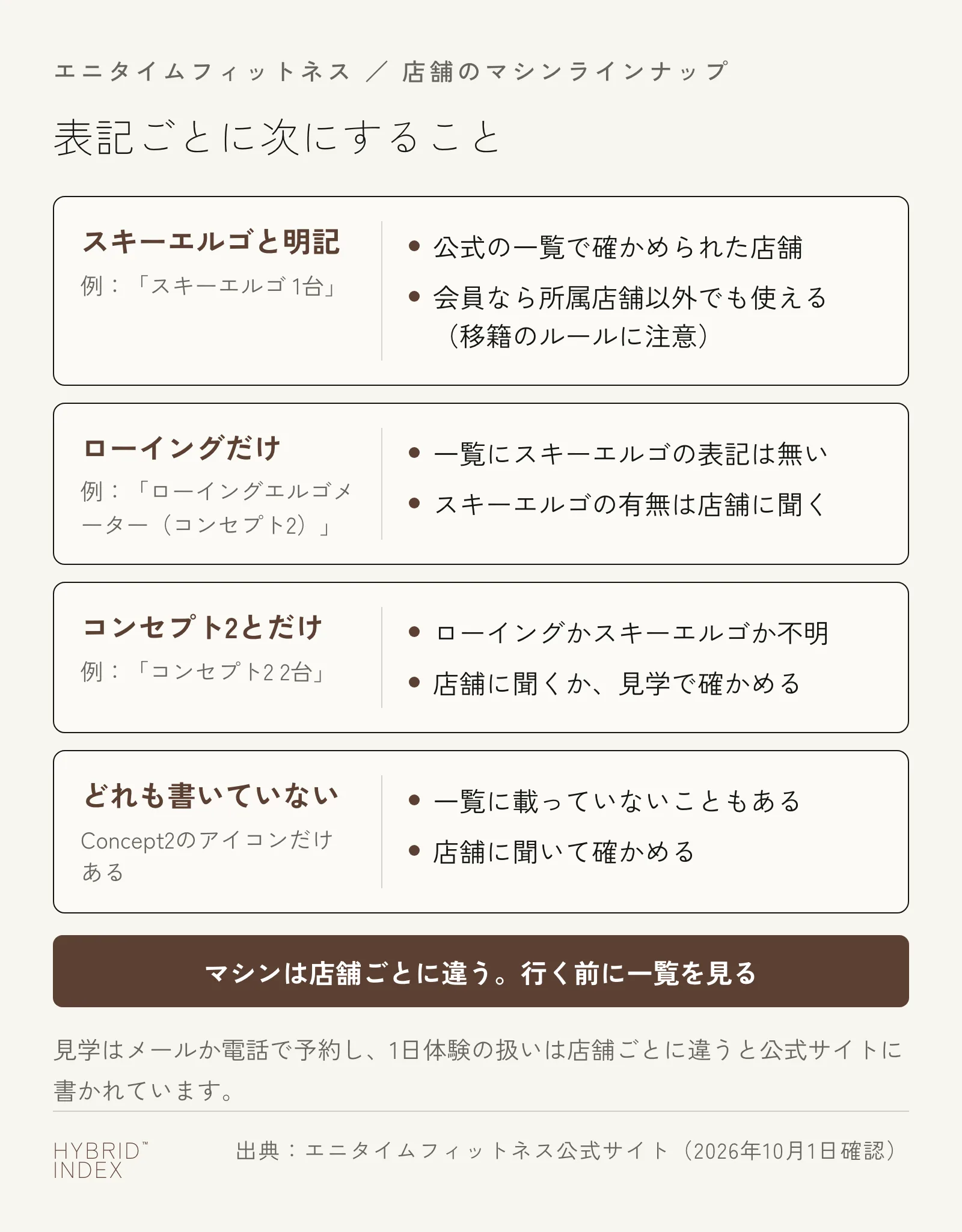 エニタイムフィットネスのマシンラインナップの表記ごとに次にすることを、スキーエルゴと明記・ローイングだけ・コンセプト2とだけ・どれも書いていないの4つのカードで示した図