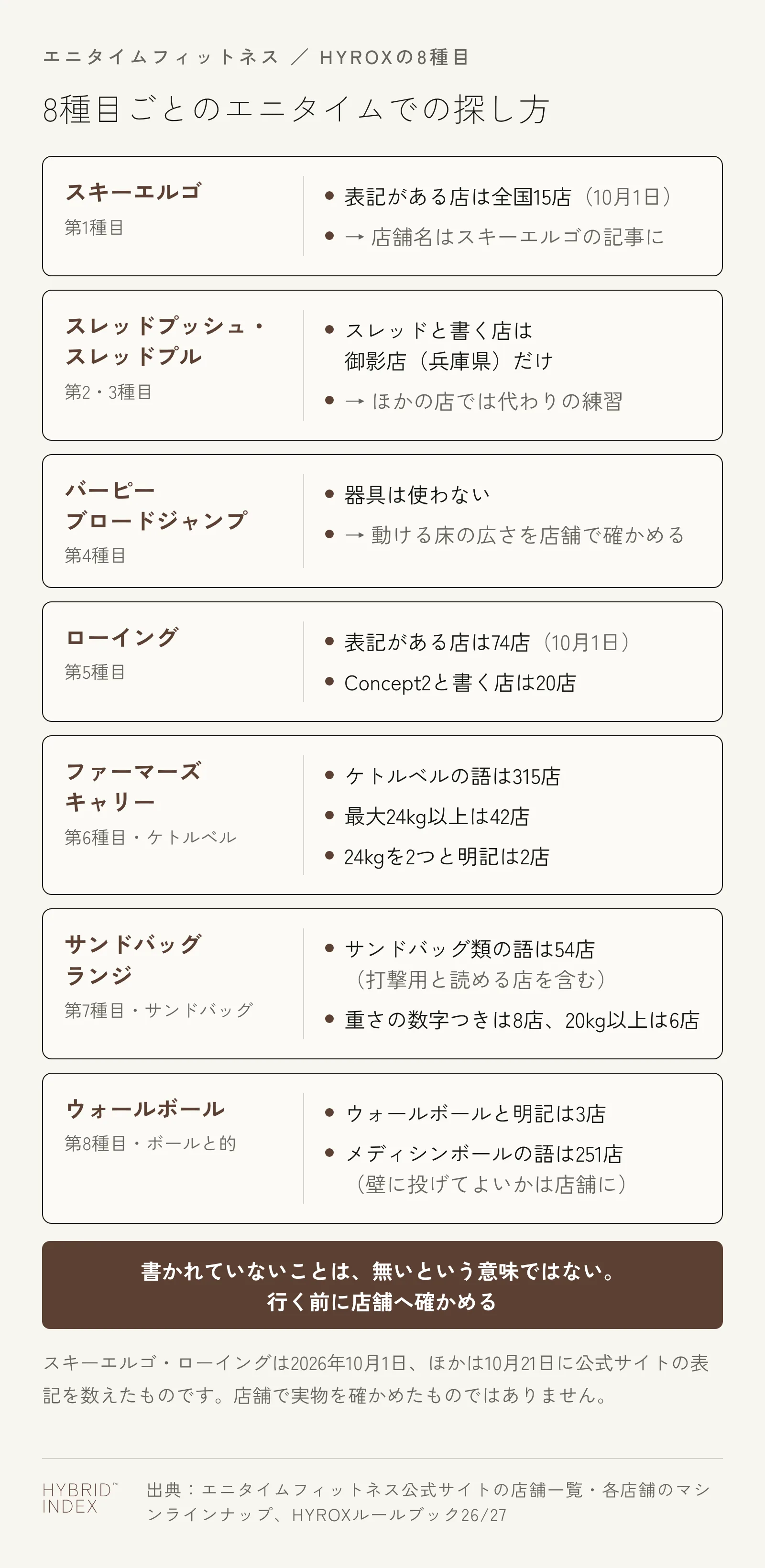HYROXの8種目ごとに、エニタイムフィットネスのマシンラインナップで表記がある店の数と探し方を並べたカード図。スキーエルゴ15店、スレッドは御影店の1店、バーピーブロードジャンプは器具なし、ローイング74店、ケトルベル315店で24kgを2つと明記は2店、サンドバッグ類54店で重さつき8店、ウォールボールと明記3店