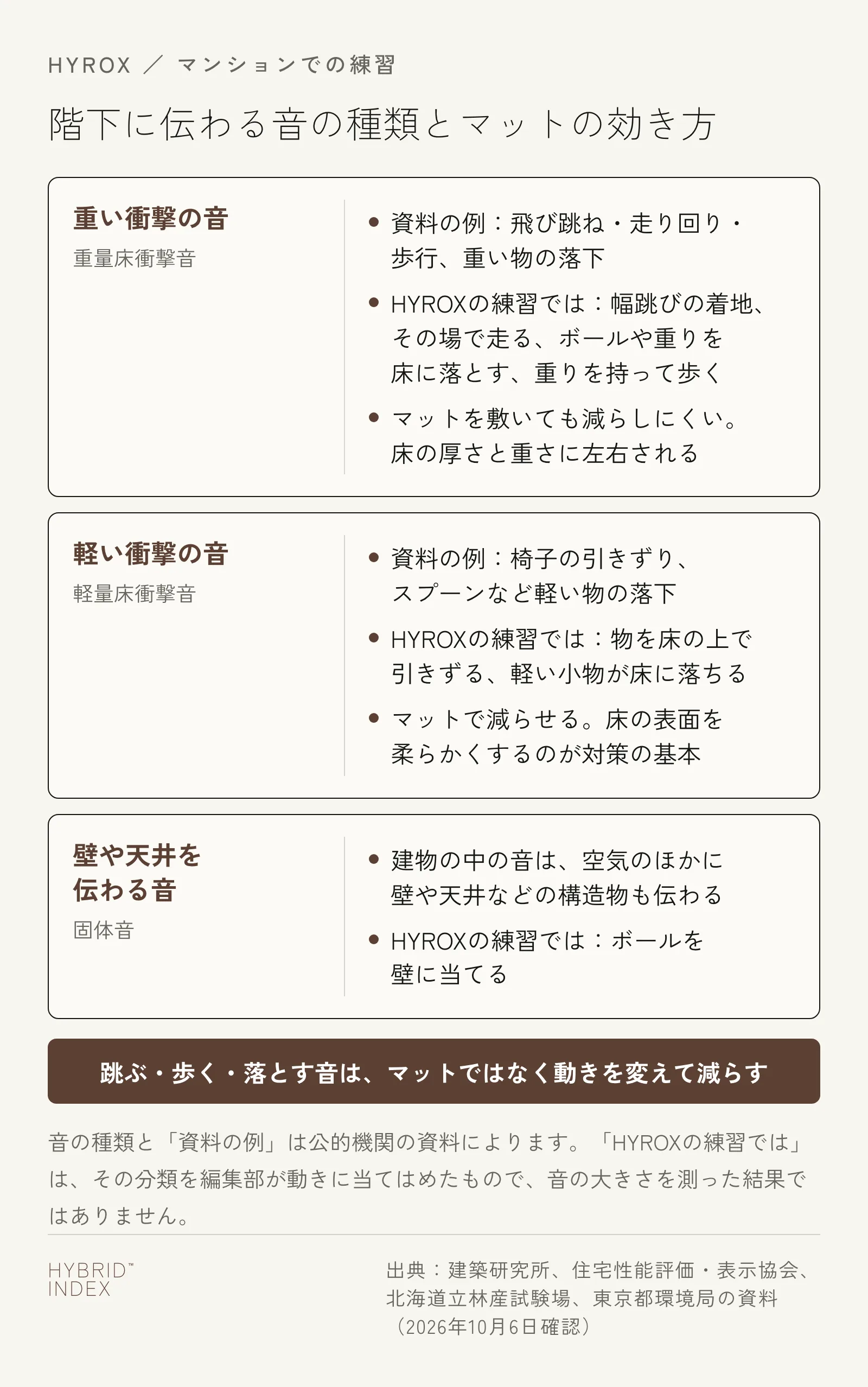 階下に伝わる音を、重い衝撃の音・軽い衝撃の音・壁や天井を伝わる音に分け、資料の例、HYROXの練習で当てはまる動き、マットで減らせるかどうかを並べたカード図