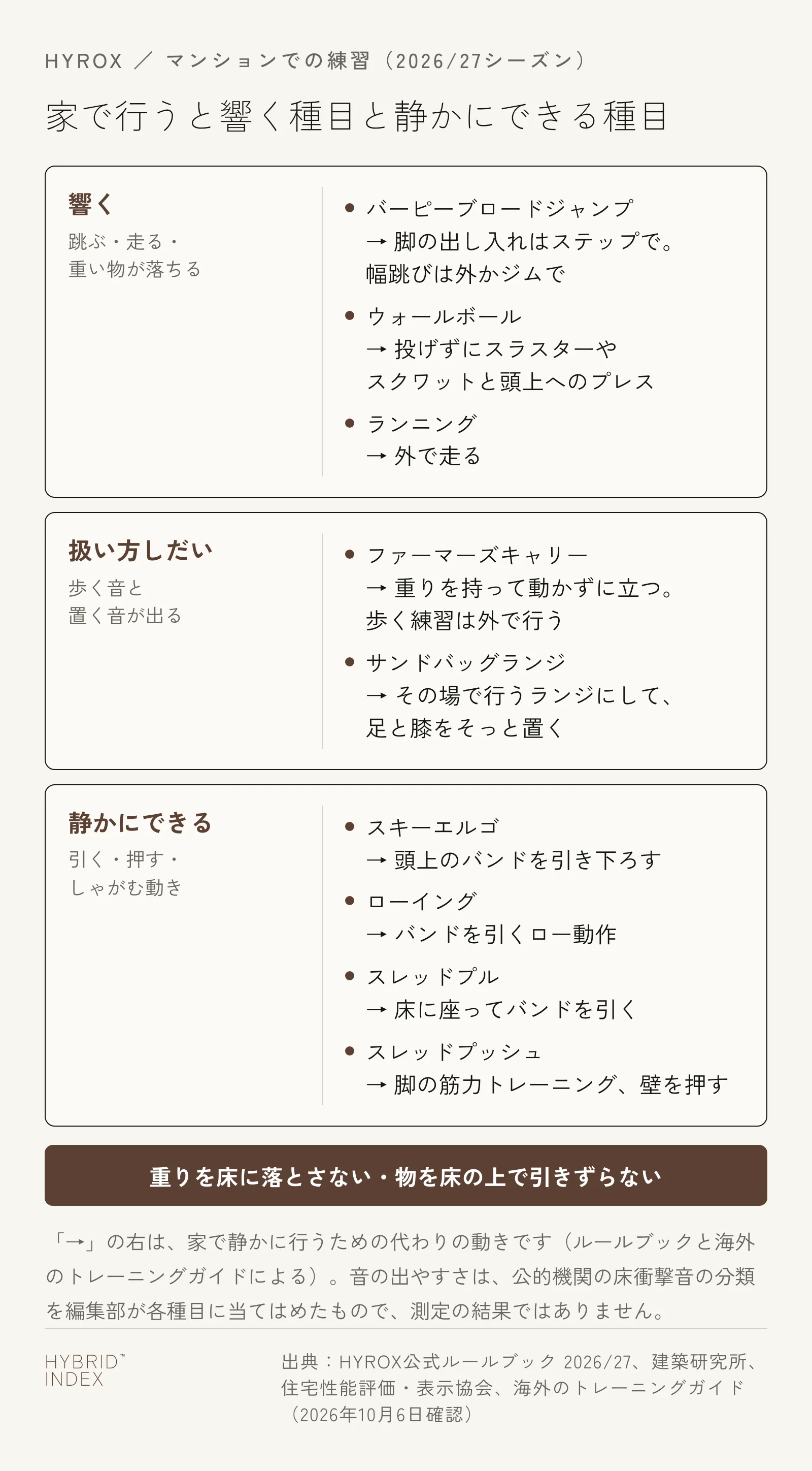 HYROXの8種目とランニングを、家で行うと響く種目・扱い方しだいの種目・静かにできる種目の3つに分け、それぞれの静かな代わりの動きを並べたカード図。響くのはバーピーブロードジャンプ・ウォールボール・ランニング