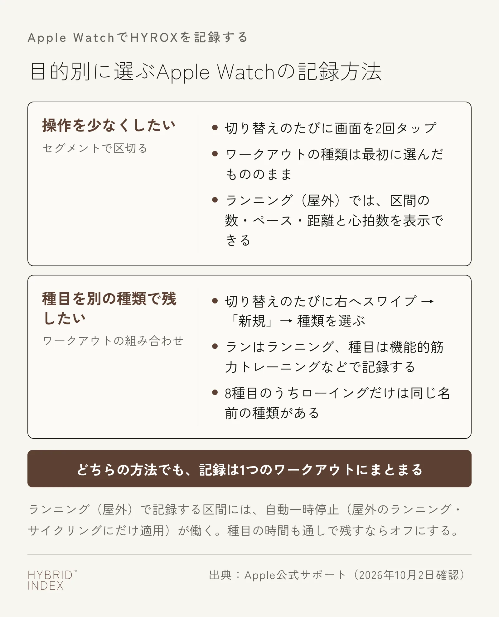 Apple WatchでHYROXを記録する2つの方法を目的別に示したカード図。操作を少なくしたいならセグメントで区切る（画面を2回タップ・種類は最初に選んだもののまま・ランニング（屋外）では区間の数とペース・距離・心拍数を表示できる）。種目を別の種類で残したいならワークアウトの組み合わせ（右へスワイプして新規から種類を選ぶ・種目は機能的筋力トレーニングなどで記録・ローイングには同じ名前の種類がある）。どちらも記録は1つのワークアウトにまとまる