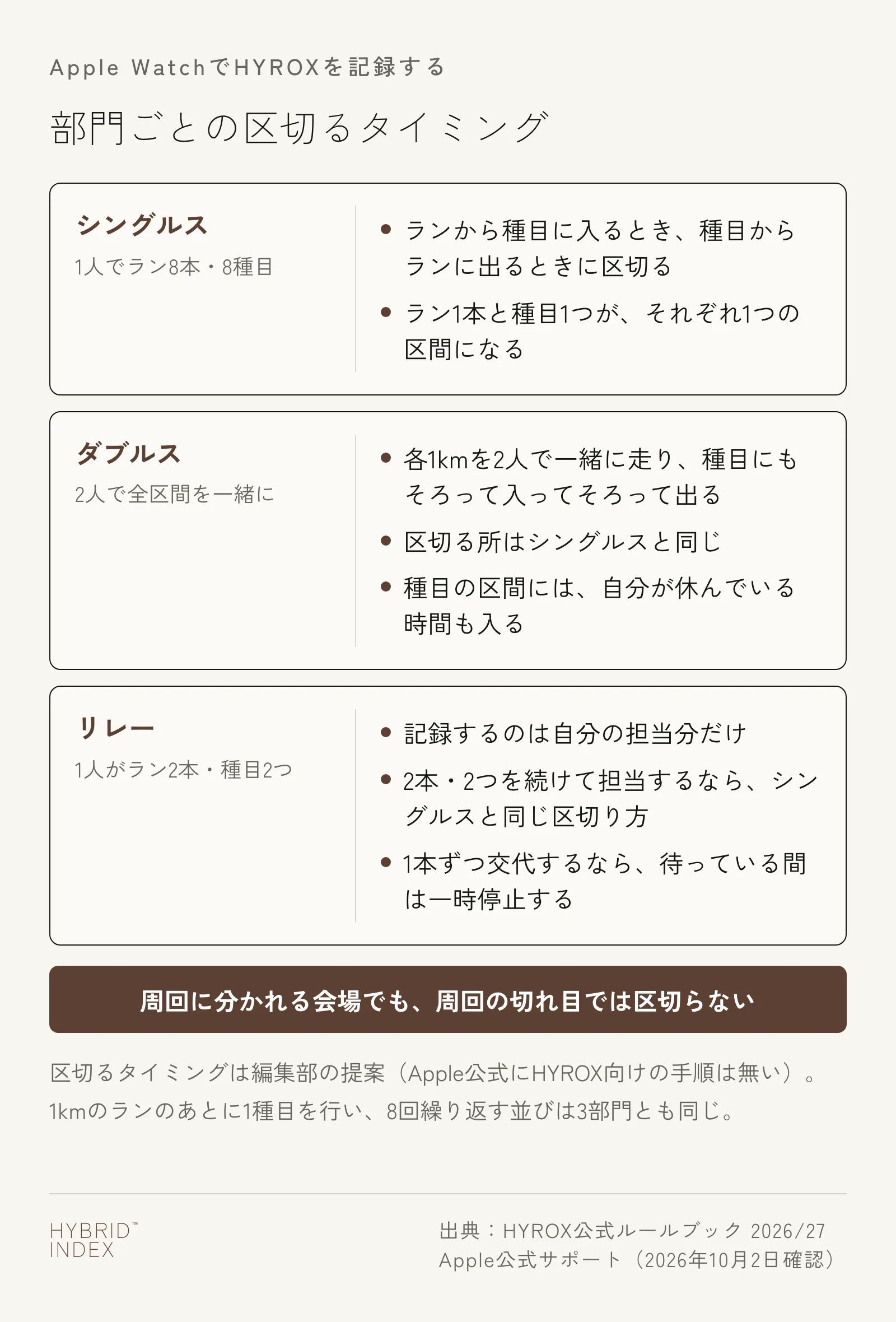 シングルス・ダブルス・リレーの部門ごとに、Apple Watchで区切るタイミングを示したカード図。シングルスはランから種目に入るとき・種目からランに出るときに区切る。ダブルスは2人で各1kmを一緒に走り種目にもそろって出入りするので区切る所はシングルスと同じ。リレーは自分の担当分だけを記録し、1本ずつ交代するなら待っている間は一時停止する。周回に分かれる会場でも周回の切れ目では区切らない