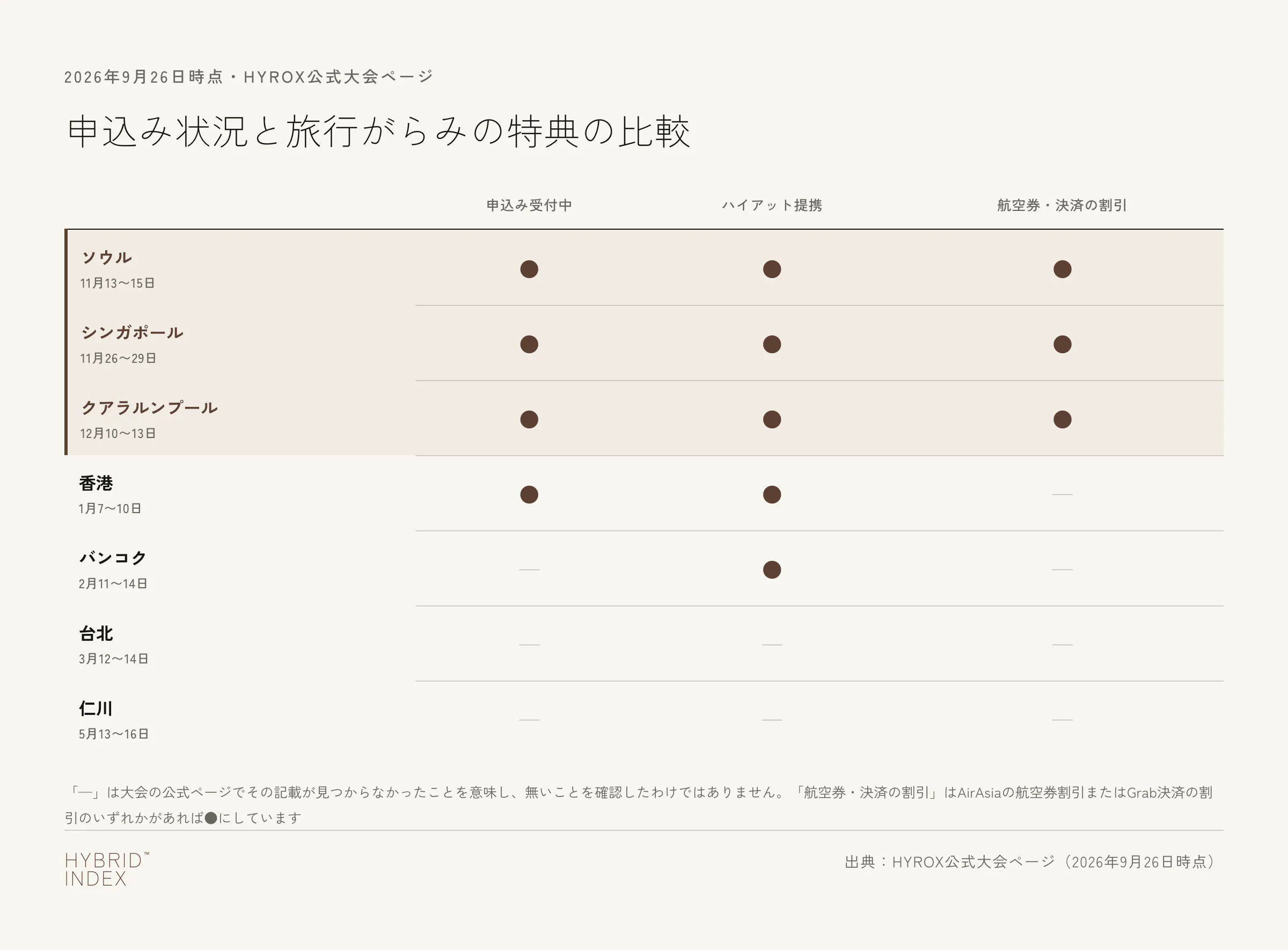 ソウル・シンガポール・クアラルンプール・香港・バンコク・台北・仁川の7大会について、申込み受付中か、ハイアットとの提携があるか、航空券や決済の割引があるかを○と—で示した表