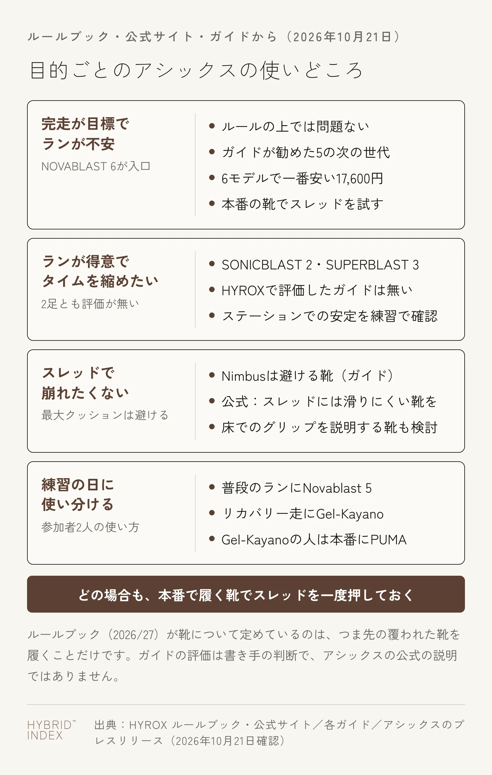 目的ごとのアシックスの使いどころを4枚のカードで示した図。完走が目標でランが不安な人はNOVABLAST 6が入口で、ルールの上では問題なく、ガイドが勧めたNOVABLAST 5の次の世代、6モデルで一番安い17,600円。本番の靴でスレッドを試す。ランが得意でタイムを縮めたい人向けのレース用のSONICBLAST 2・SUPERBLAST 3は、HYROXで評価したガイドが無く、ステーションでの安定を練習で確かめる。スレッドで崩れたくない人は最大クッションを避け、Nimbusは避ける靴（ガイド）、公式はスレッドに滑りにくい靴を勧め、床でのグリップを説明する靴も検討する。練習の日に使い分ける参加者2人は、1人が普段のランにNovablast 5、もう1人がリカバリー走にGel-Kayanoを使い、Gel-Kayanoの人は本番の靴にPUMAを挙げた。どの場合も本番で履く靴でスレッドを一度押しておく