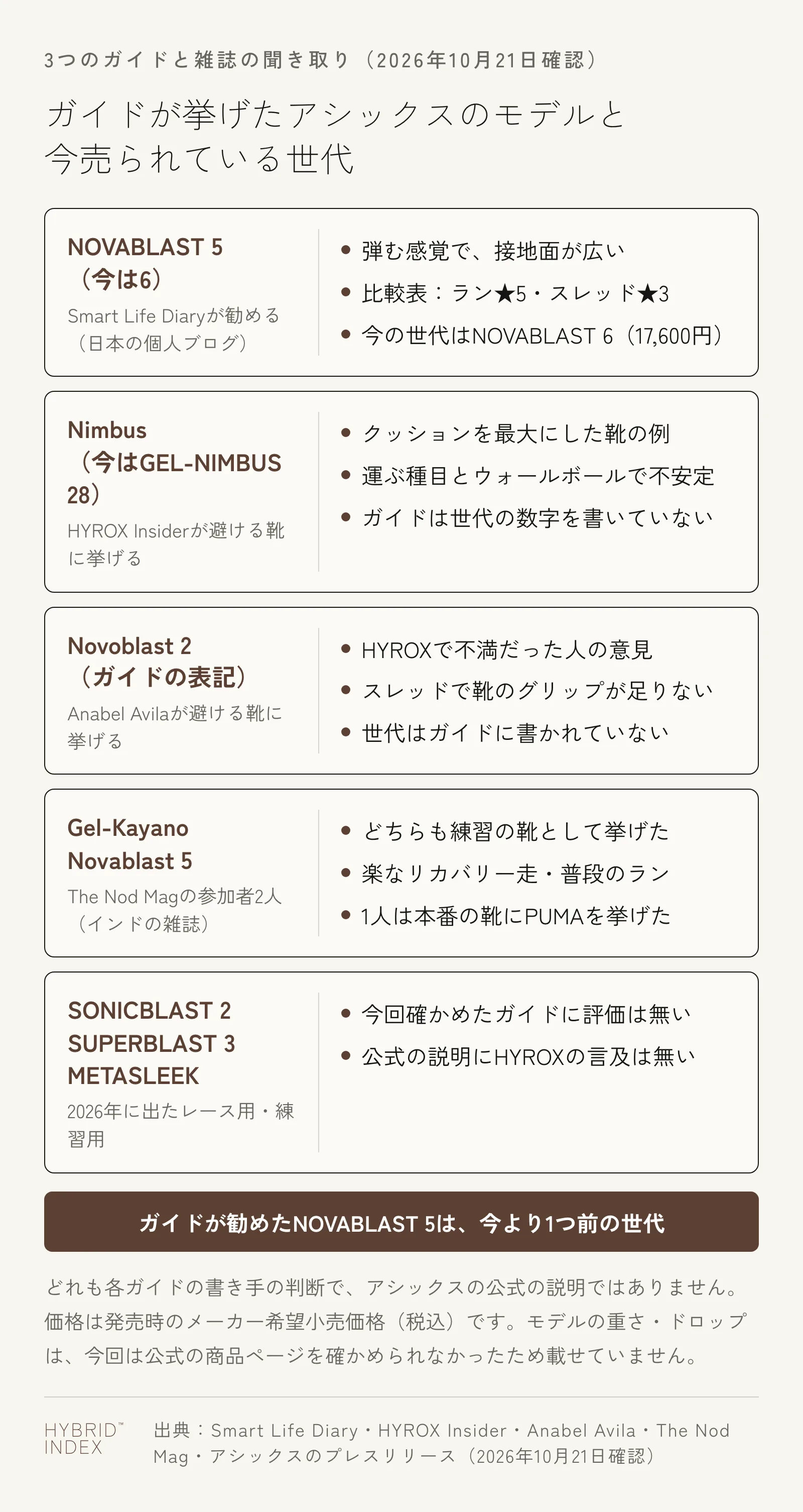 ガイドが挙げたアシックスのモデルと、今売られている世代を5枚のカードで示した図。NOVABLAST 5（今は6）はSmart Life Diaryが勧め、弾む感覚で接地面が広く、比較表ではラン★5・スレッド★3、今の世代はNOVABLAST 6（17,600円）。Nimbus（今はGEL-NIMBUS 28）はHYROX Insiderが避ける靴に挙げ、クッションを最大にした靴の例で、運ぶ種目とウォールボールで不安定、ガイドは世代の数字を書いていない。Novoblast 2（ガイドの表記）はAnabel Avilaが避ける靴に挙げ、HYROXで不満だった人の意見として、スレッドで靴のグリップが足りないとする。世代はガイドに書かれていない。Gel-KayanoとNovablast 5はThe Nod Magの参加者2人が練習の靴として挙げ、1人は本番の靴にPUMAを挙げた。SONICBLAST 2・SUPERBLAST 3・METASLEEKは今回確かめたガイドに評価が無く、公式の説明にHYROXの言及も無い。ガイドが勧めたNOVABLAST 5は、今より1つ前の世代