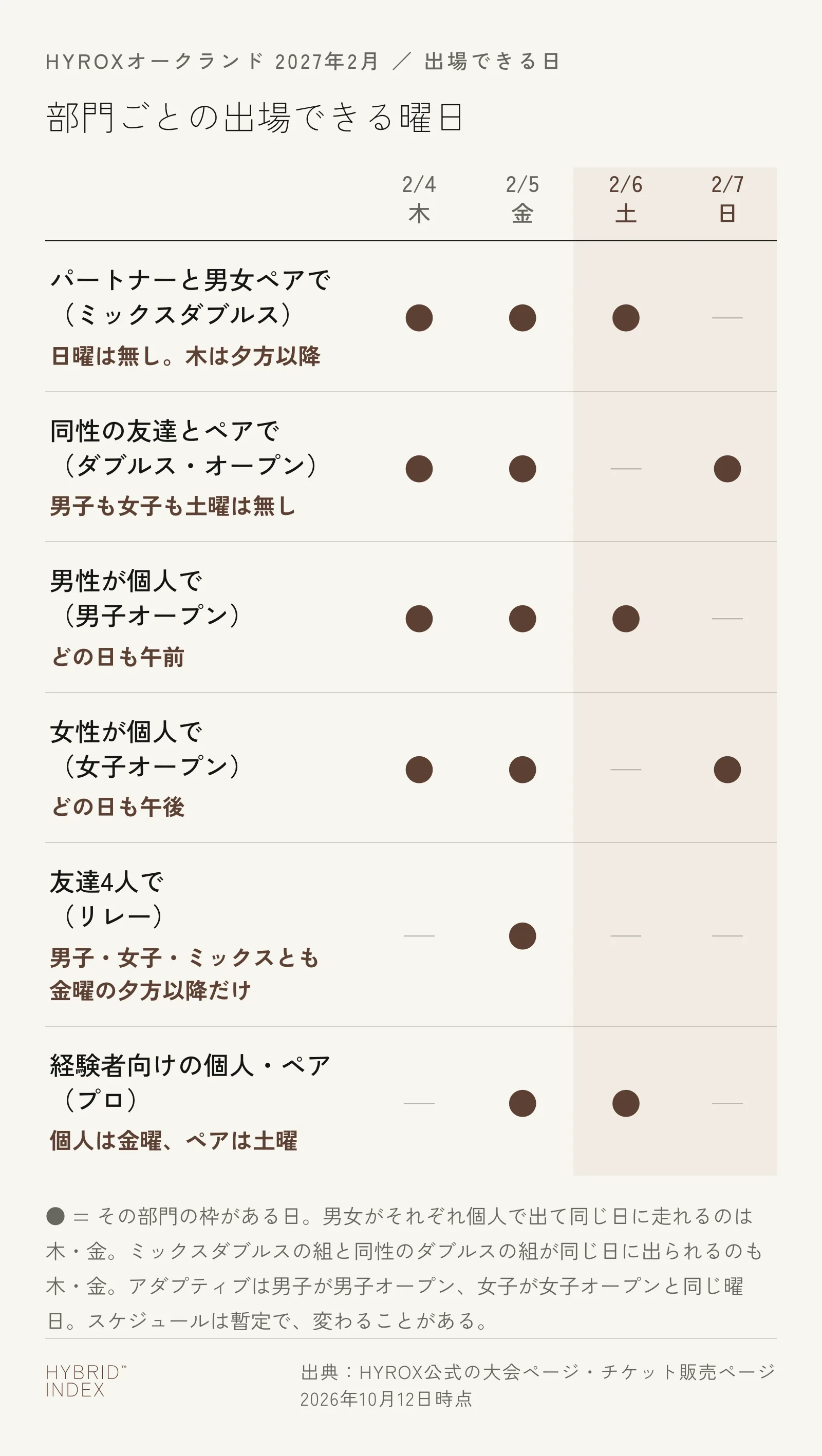 HYROXオークランド(2027年2月)で、パートナーと男女ペアで出るミックスダブルスは木・金・土、同性の友達とペアで出るダブルスのオープンは男子も女子も木・金・日、男性が個人で出る男子オープンは木・金・土の午前、女性が個人で出る女子オープンは木・金・日の午後、友達4人で出るリレーは男子・女子・ミックスとも金曜の夕方以降だけ、経験者向けのプロは個人が金曜・ペアが土曜に出場できることを示すカレンダー