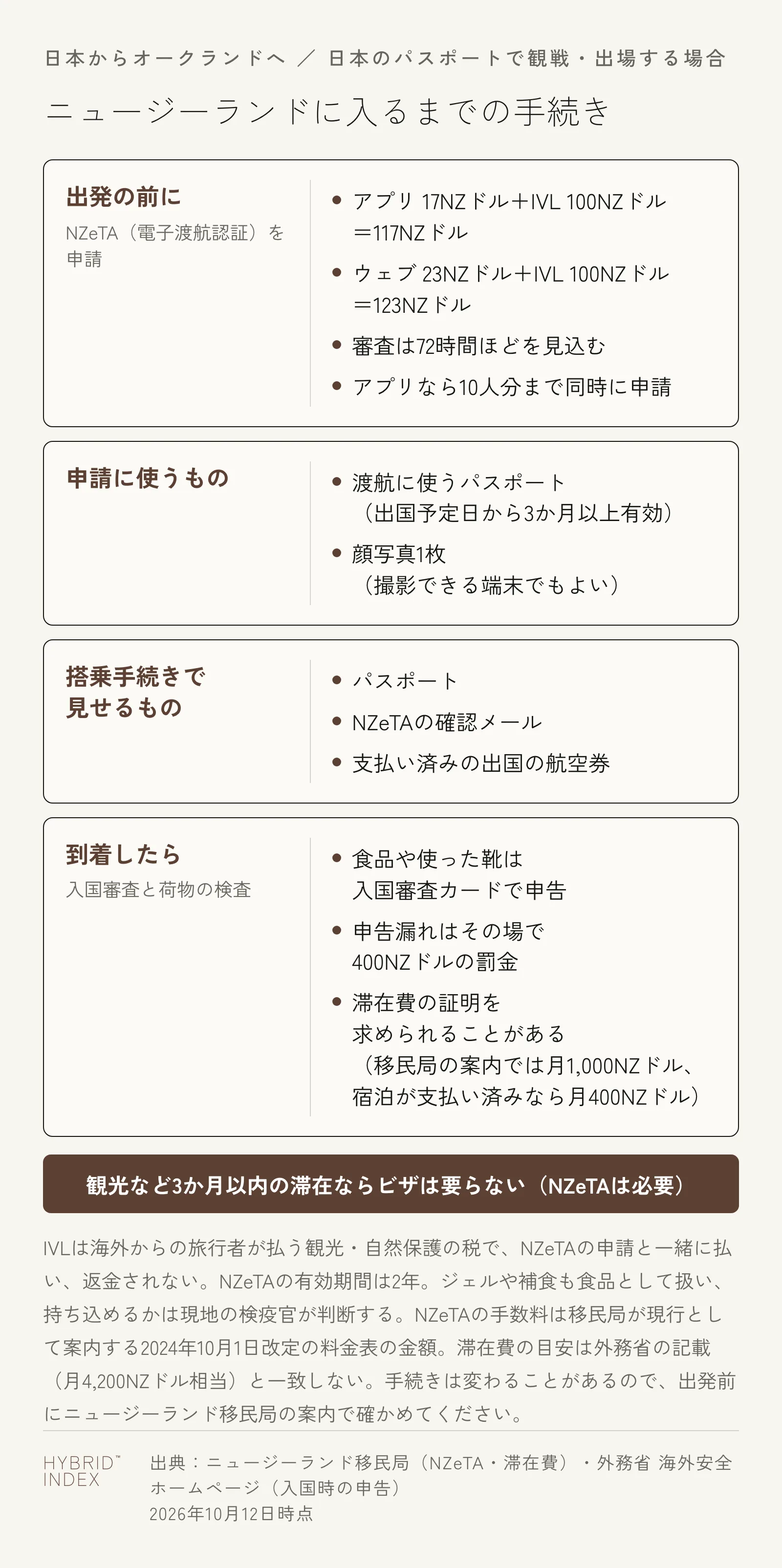 日本のパスポートでニュージーランドに入るまでの手続き。出発の前にNZeTAを申請し、アプリなら手数料17NZドルと観光税IVL 100NZドルで117NZドル、ウェブなら23NZドルと100NZドルで123NZドル。審査は72時間ほどを見込み、アプリなら10人分まで同時に申請できる。申請に使うのは出国予定日から3か月以上有効なパスポートと顔写真1枚。搭乗手続きではパスポート・NZeTAの確認メール・支払い済みの出国の航空券を見せる。到着したら食品や使った靴を入国審査カードで申告し、申告漏れはその場で400NZドルの罰金。滞在費の証明として、移民局の案内では月1,000NZドル、宿泊が支払い済みなら月400NZドルを求められることがある