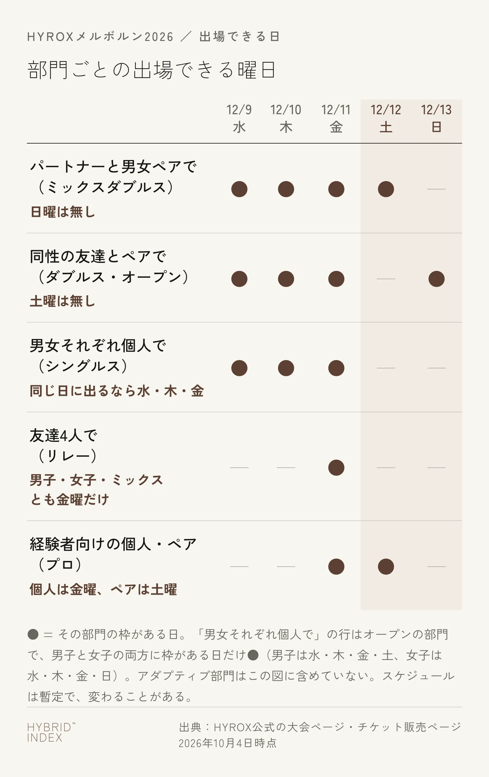 HYROXメルボルンで、パートナーと男女ペアで出るミックスダブルスは水・木・金・土、同性の友達とペアで出るダブルスのオープンは水・木・金・日、男女それぞれ個人でオープンのシングルスに出る場合に同じ日になるのは水・木・金、友達4人で出るリレーは男子・女子・ミックスとも金曜だけ、経験者向けのプロは個人が金曜・ペアが土曜に出場できることを示すカレンダー