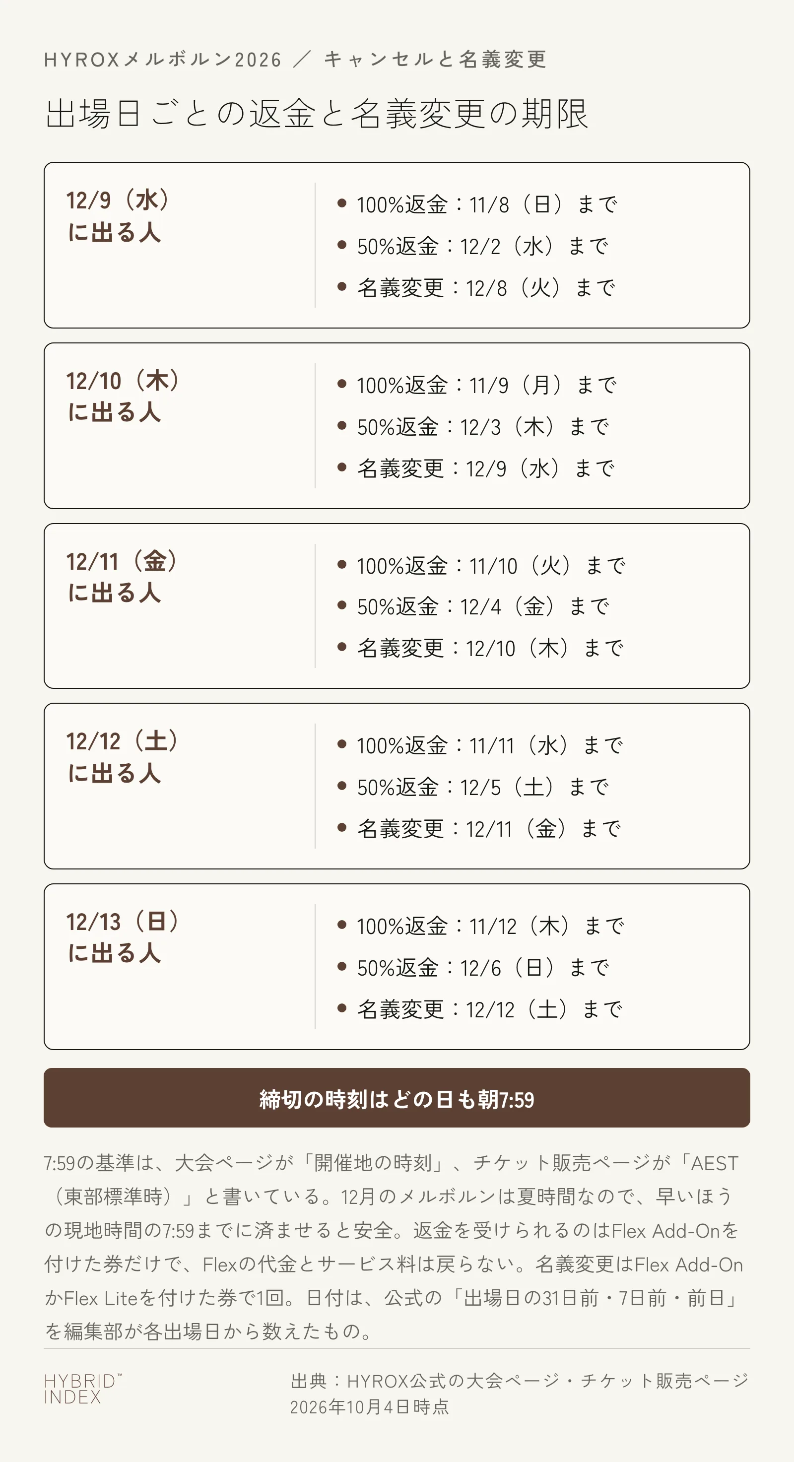 HYROXメルボルンの出場日ごとの期限。12/9（水）に出る人は100%返金が11/8（日）まで、50%返金が12/2（水）まで、名義変更が12/8（火）まで。12/10（木）に出る人は11/9（月）・12/3（木）・12/9（水）まで。12/11（金）に出る人は11/10（火）・12/4（金）・12/10（木）まで。12/12（土）に出る人は11/11（水）・12/5（土）・12/11（金）まで。12/13（日）に出る人は11/12（木）・12/6（日）・12/12（土）まで。締切の時刻はどの日も朝7:59で、基準は大会ページが開催地の時刻、チケット販売ページがAESTと書いている