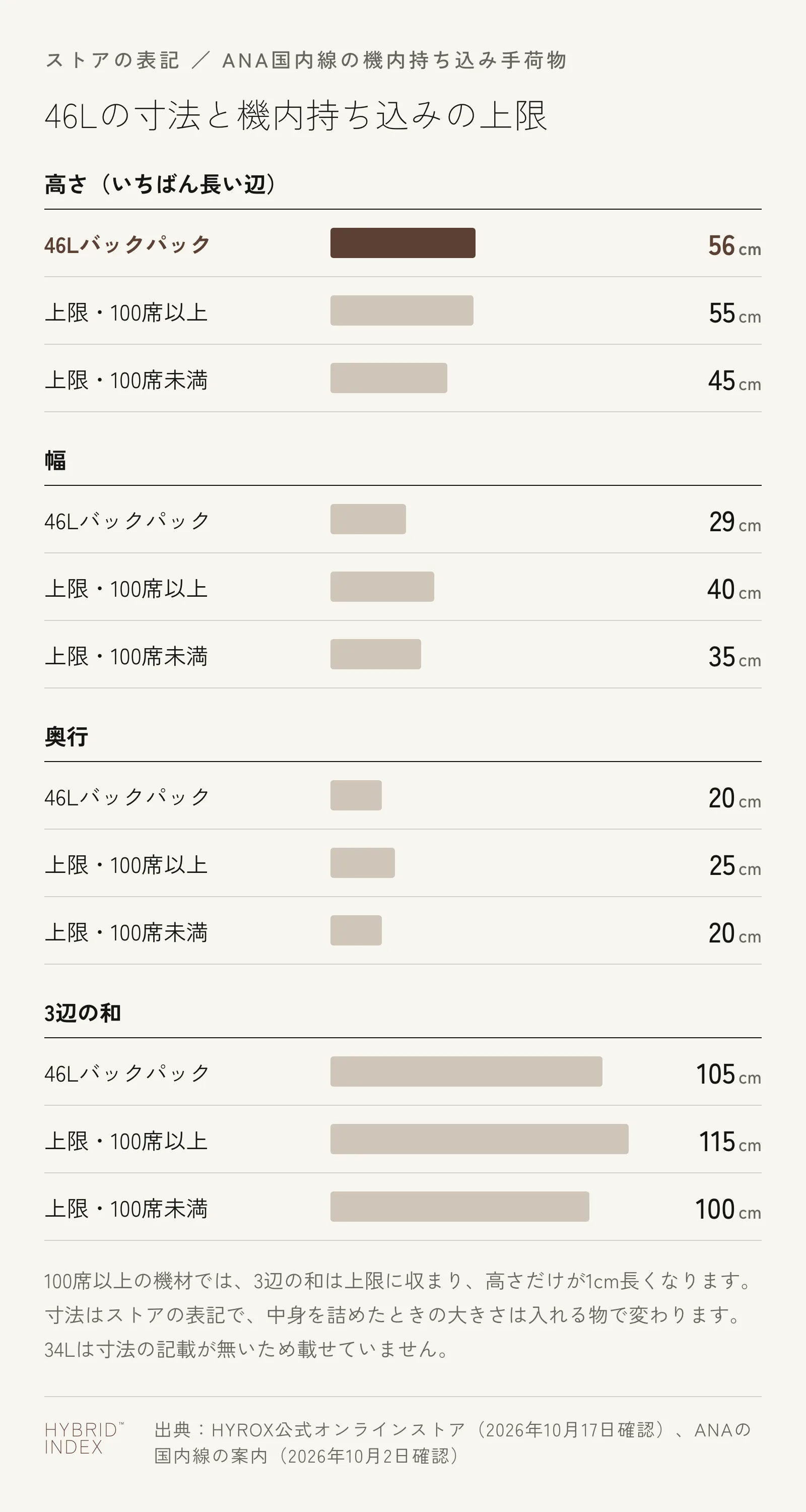 46Lバックパックのストアの表記の寸法（高さ56cm・幅29cm・奥行20cm・3辺の和105cm）と、ANA国内線の機内持ち込み手荷物の上限（100席以上の機材は55cm×40cm×25cm以内・3辺の和115cm以内、100席未満は45cm×35cm×20cm以内・3辺の和100cm以内）を辺ごとに並べた横棒グラフ
