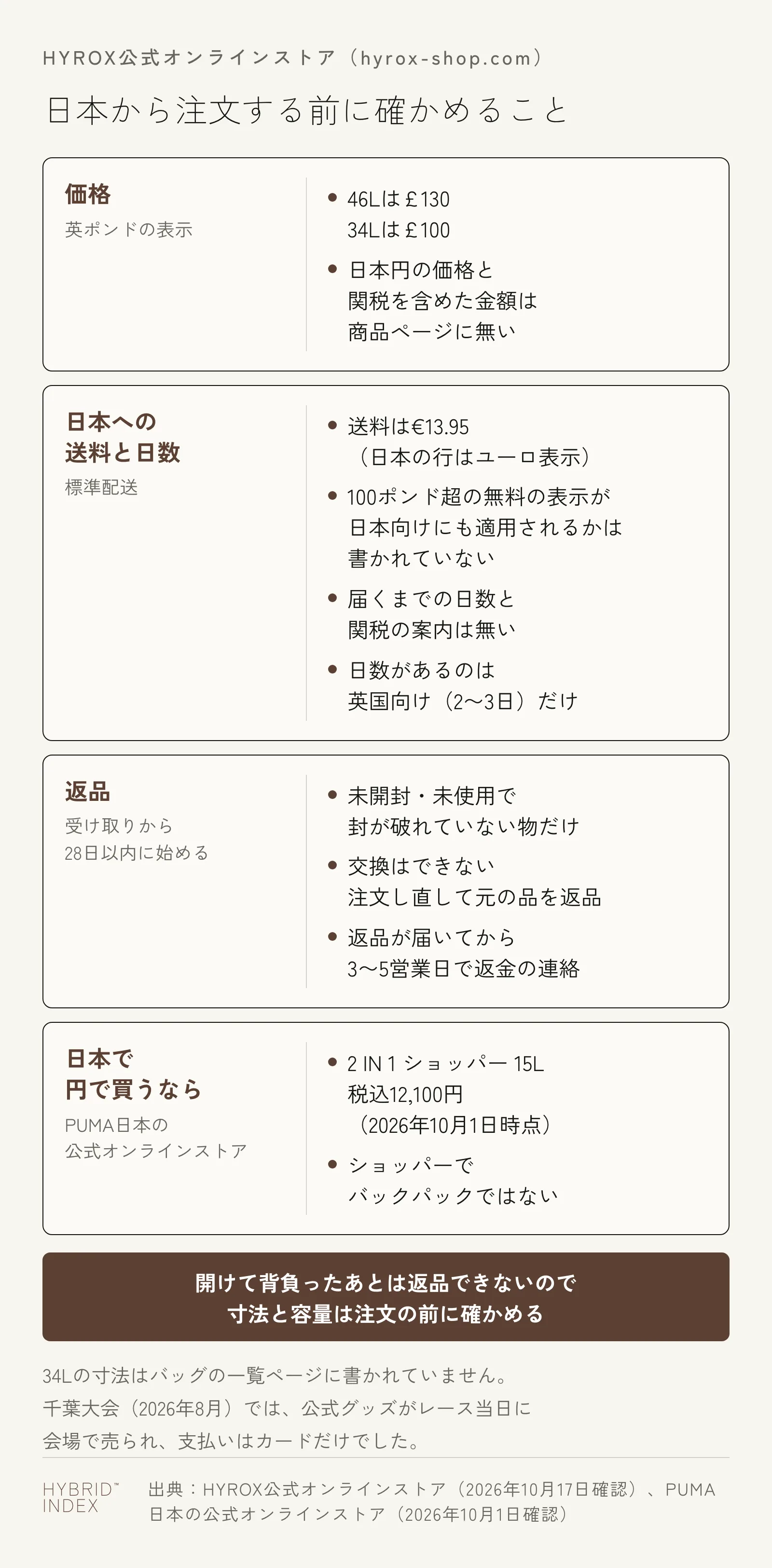 HYROX公式オンラインストアで日本から注文する前に確かめることとして、価格の表示、日本への送料と届くまでの日数、返品の条件、日本で円で買えるPUMAのショッパーを並べた図