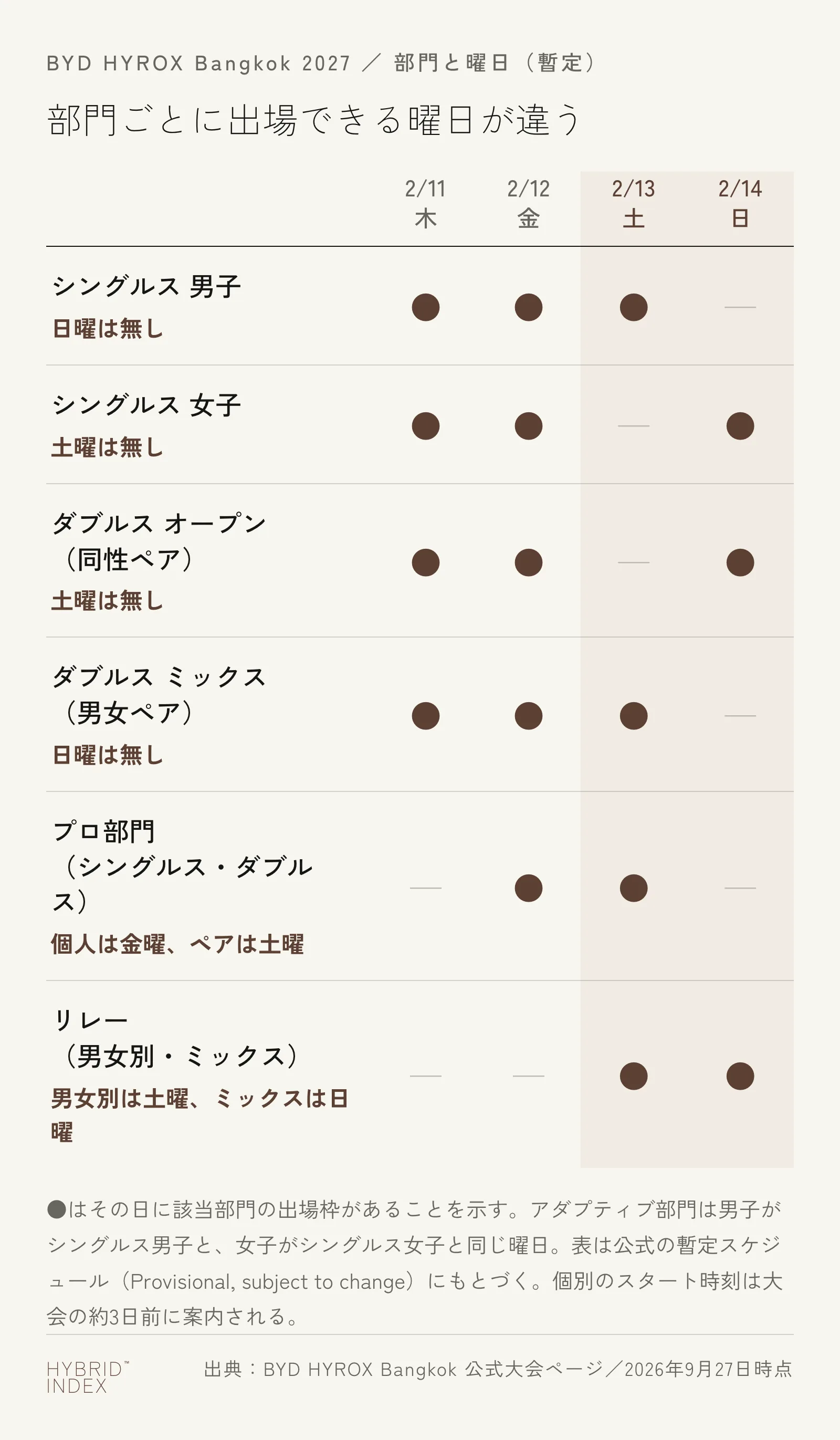 BYD HYROXバンコクの部門ごとに、木曜(2/11)・金曜(2/12)・土曜(2/13)・日曜(2/14)のどの日に出場枠があるかを、シングルス男子・シングルス女子・ダブルスオープン・ダブルスミックス・プロ・リレーの6区分で示した図