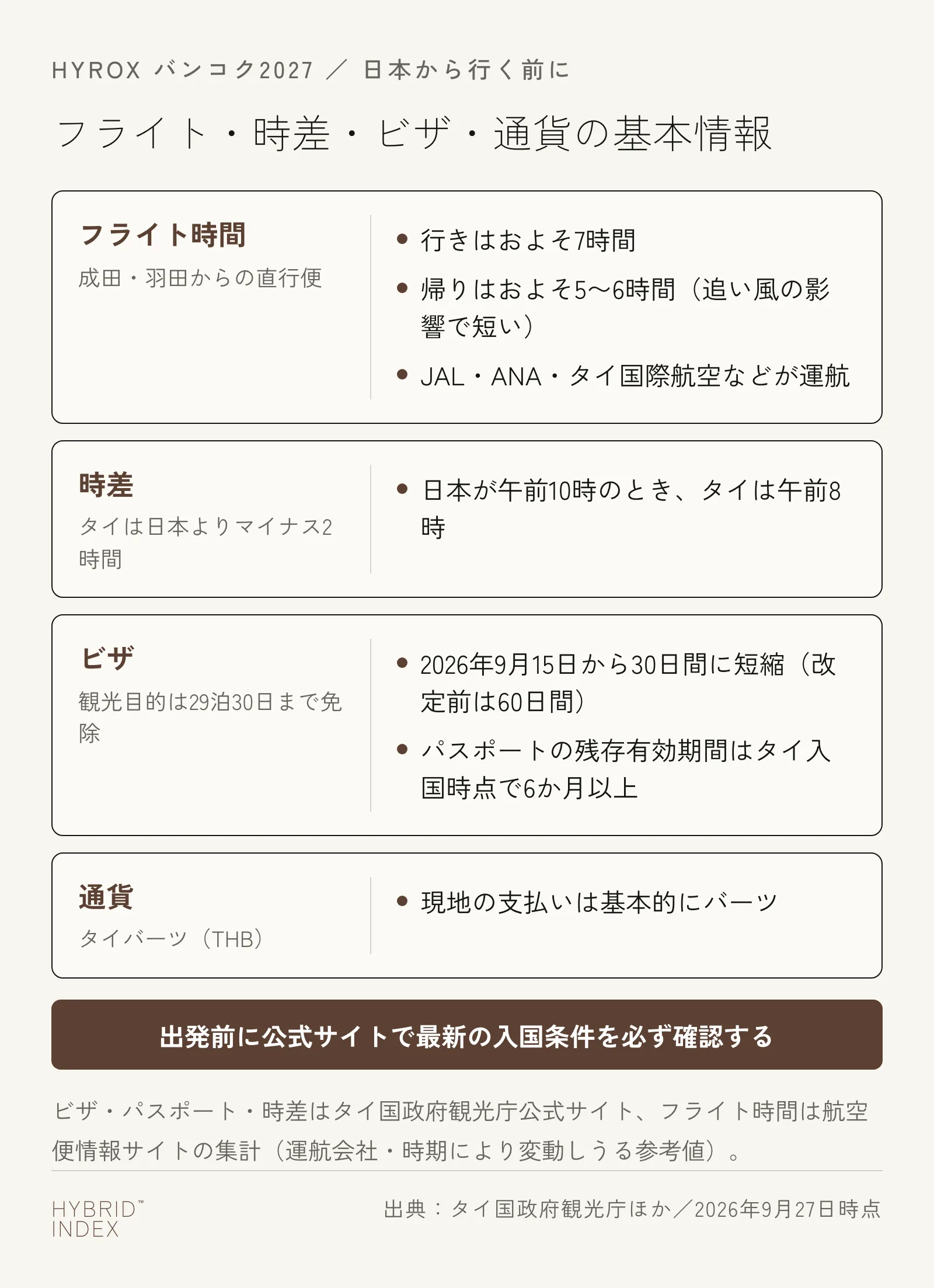 日本からバンコクへ行く前に確認したいフライト時間・時差・ビザ・通貨をカード形式でまとめた図