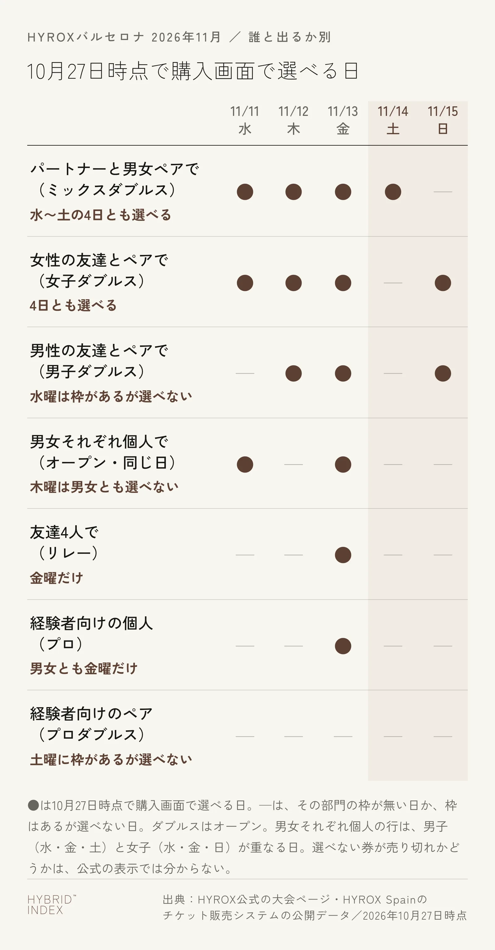 HYROXバルセロナ(2026年11月)で、10月27日時点で購入画面で選べる日を誰と出るか別に示したカレンダー。パートナーと男女ペアのミックスダブルスは水・木・金・土の4日、女性の友達とペアの女子ダブルスは水・木・金・日の4日、男性の友達とペアの男子ダブルスは木・金・日(水曜は枠があるが選べない)、男女それぞれ個人のシングルスで同じ日に出られるのは水と金(木曜は男女とも選べない)、友達4人のリレーと経験者向けのプロは金曜だけ、プロダブルスは土曜に枠があるが選べない