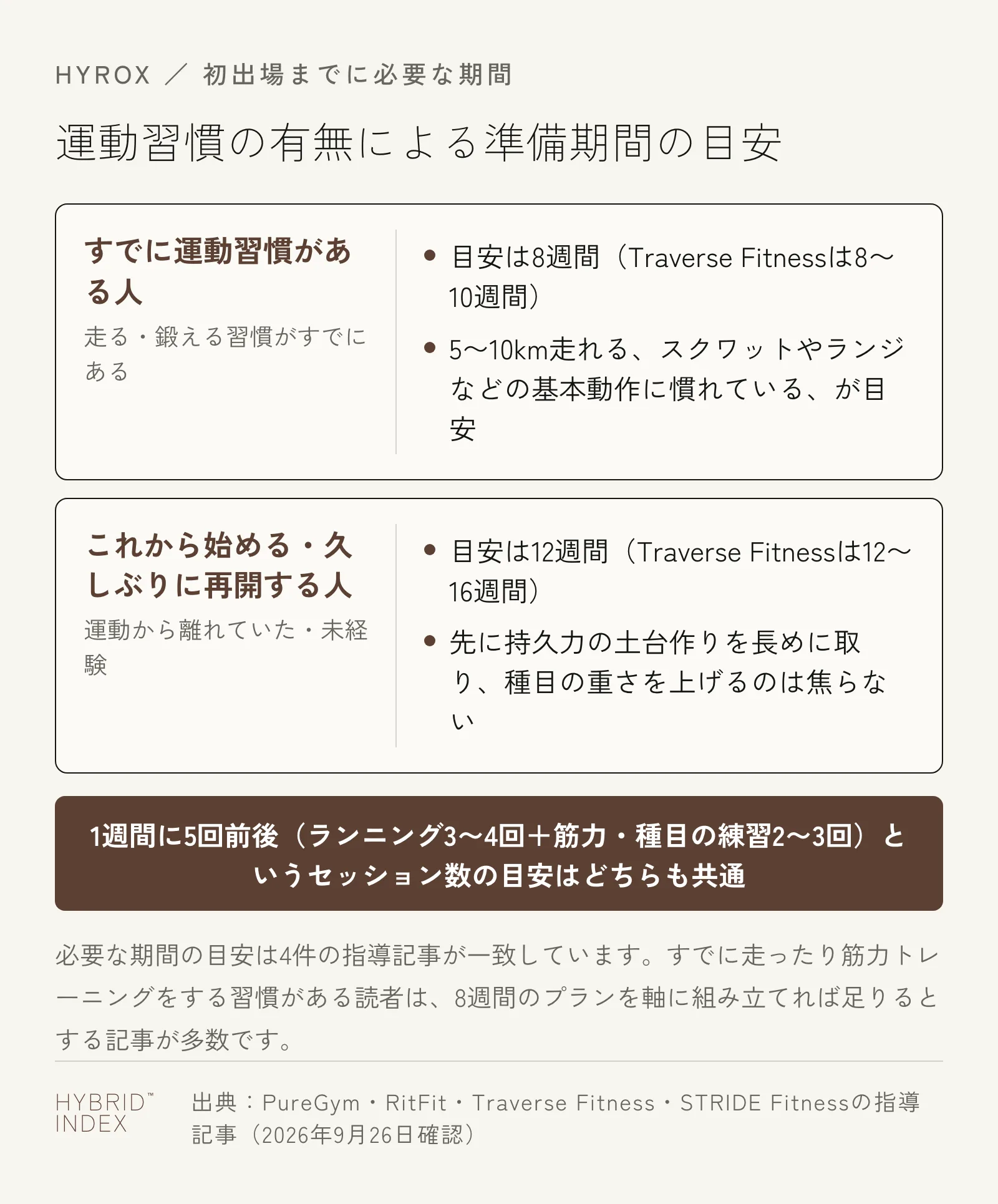 運動習慣の有無で初出場までに必要な期間の目安が変わることを示す図。習慣がある人は8週間、無い人は12週間が目安