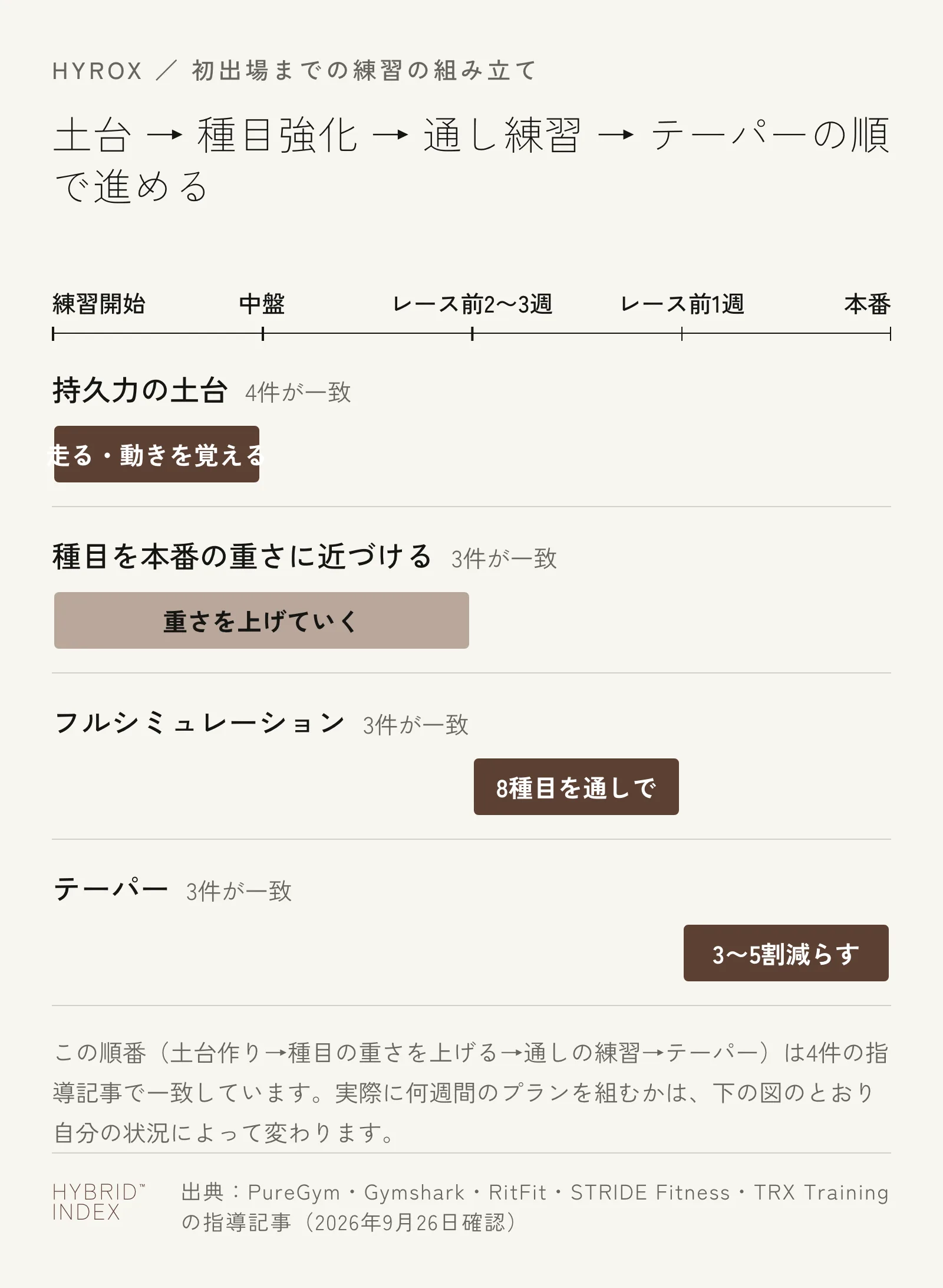 初出場までの練習を、持久力の土台・種目強化・フルシミュレーション・テーパーの4つの時期に分けて示したタイムライン図