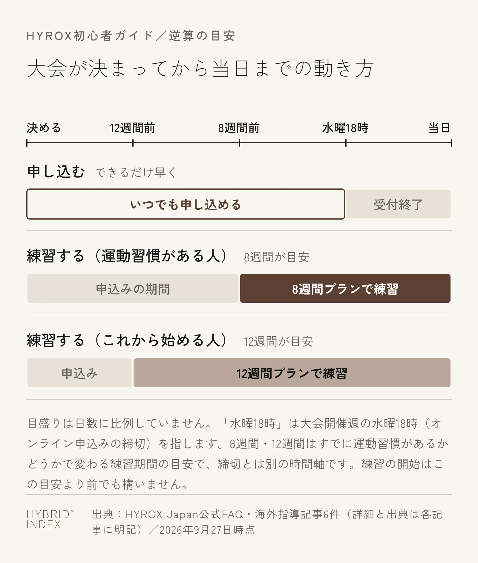 大会を決めてから当日までの動き方を示すタイムライン図。申し込みはできるだけ早く遅くとも大会開催週の水曜18時まで、練習はすでに運動習慣がある人は8週間前から、これから始める人は12週間前から始める目安を示す