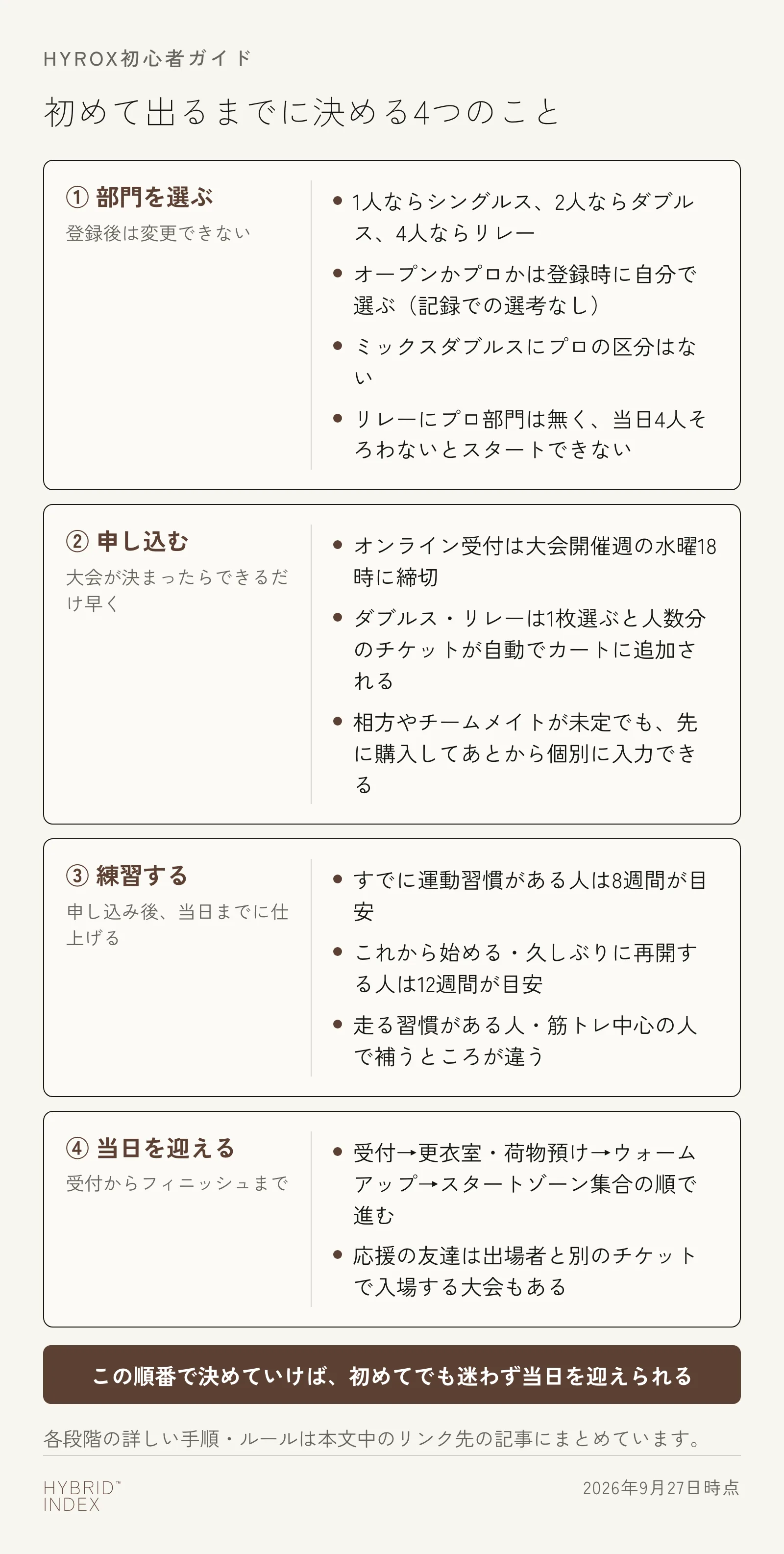 HYROXに初めて出る人が決める4つのこと(部門を選ぶ・申し込む・練習する・当日を迎える)を、段階ごとの要点と注意点で示したカード