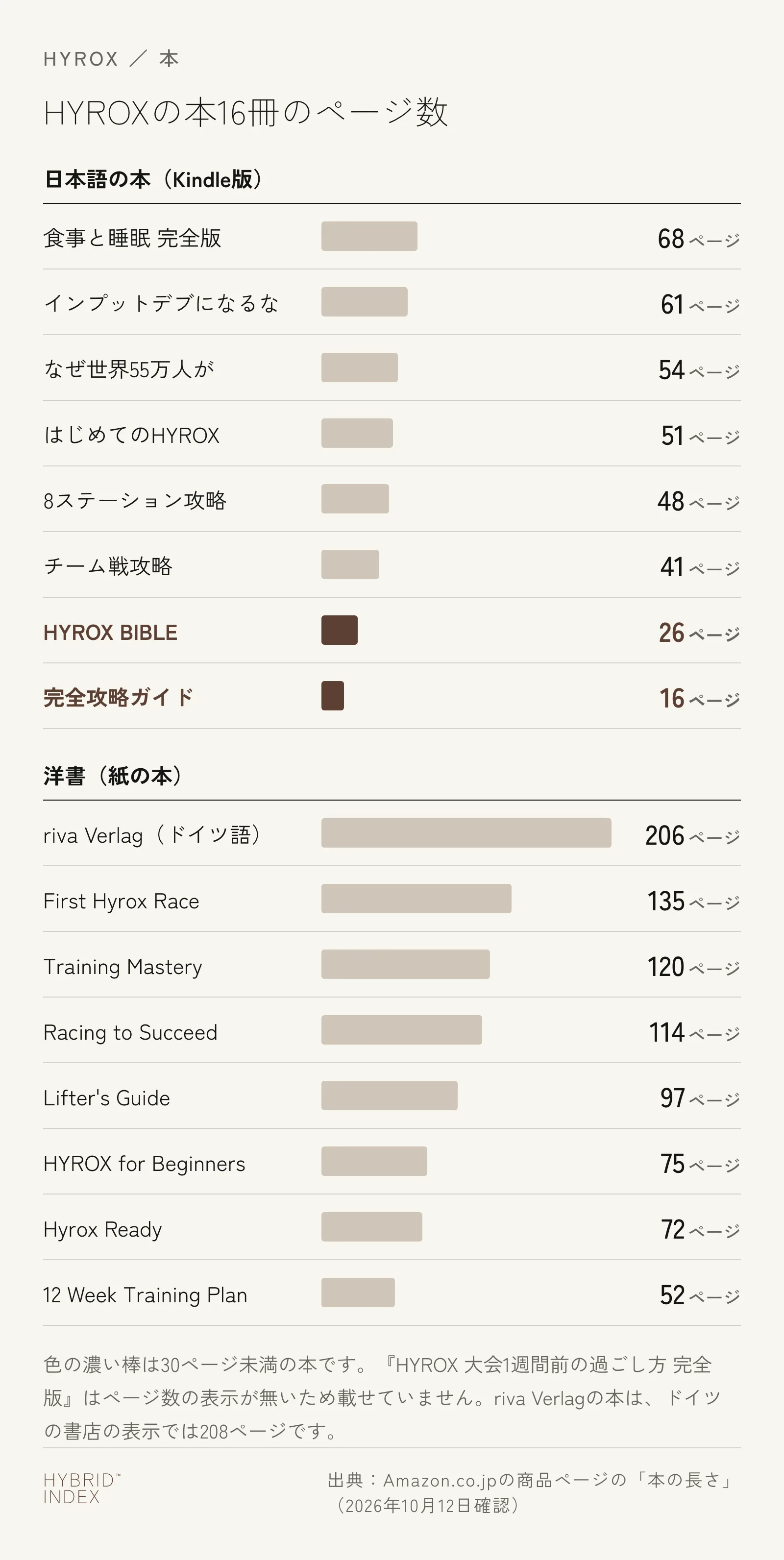 HYROXの本16冊のページ数の横棒グラフ。日本語のKindle本は、食事と睡眠 完全版が68ページ、インプットデブになるなが61ページ、なぜ世界55万人がが54ページ、はじめてのHYROXが51ページ、8ステーション攻略が48ページ、チーム戦攻略が41ページ、HYROX BIBLEが26ページ、完全攻略ガイドが16ページ。洋書の紙の本は、riva Verlagのドイツ語の本が206ページ、First Hyrox Raceが135ページ、Training Masteryが120ページ、Racing to Succeedが114ページ、Lifter's Guideが97ページ、HYROX for Beginnersが75ページ、Hyrox Readyが72ページ、12 Week Training Planが52ページ。大会1週間前の過ごし方 完全版はページ数の表示が無いため載せていない