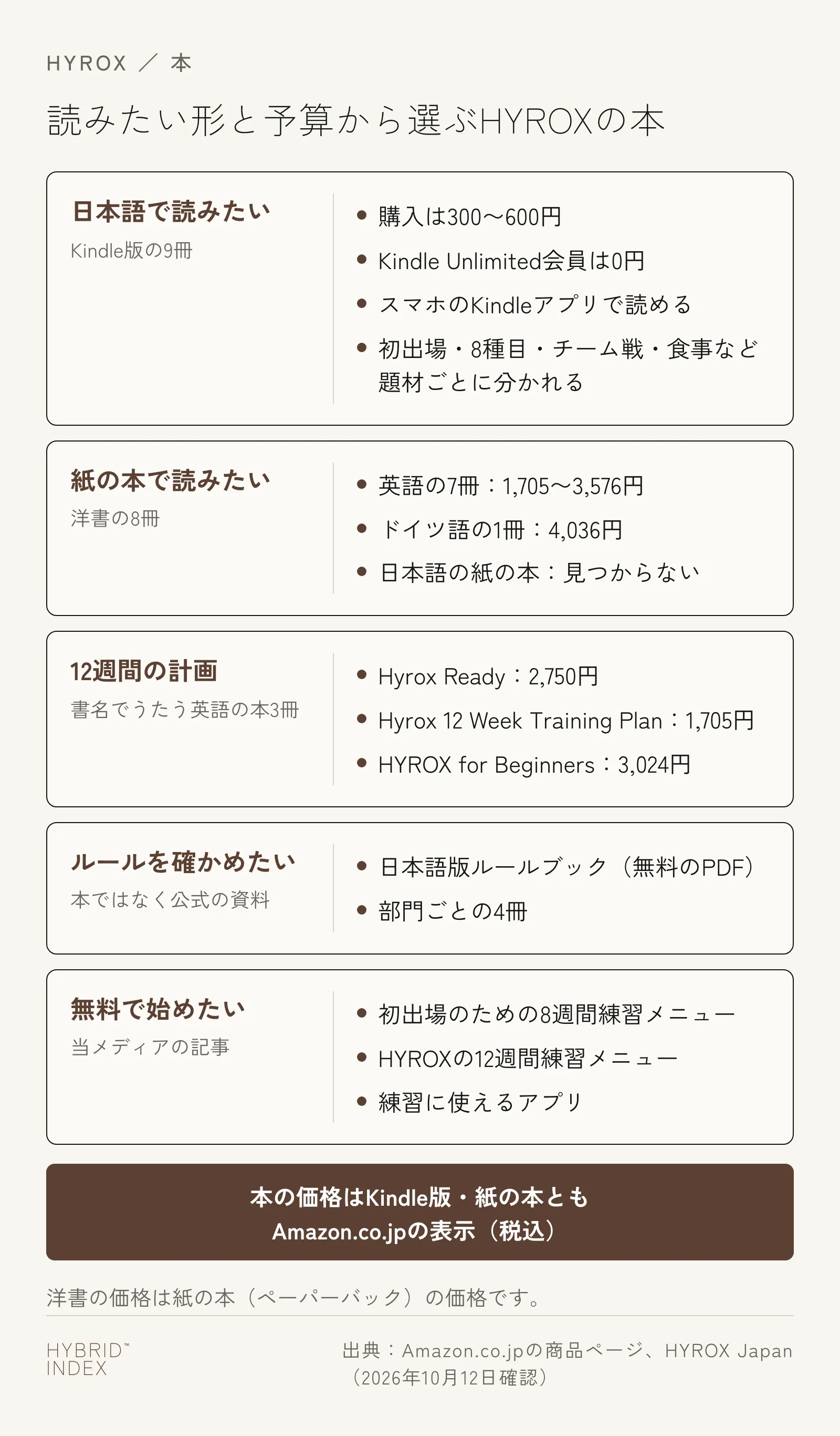 読みたい形と予算からHYROXの本を選ぶためのカード。日本語で読みたい人はKindle版の9冊で、購入は300〜600円、Kindle Unlimited会員は0円、スマホのKindleアプリで読め、初出場・8種目・チーム戦・食事など題材ごとに分かれる。紙の本で読みたい人は洋書の8冊で、英語の7冊は1,705〜3,576円、ドイツ語の1冊は4,036円、日本語の紙の本は見つからない。12週間の計画を書名でうたう本は英語の3冊で、Hyrox Readyが2,750円、Hyrox 12 Week Training Planが1,705円、HYROX for Beginnersが3,024円。ルールを確かめたい人は本ではなく公式の日本語版ルールブック（無料のPDF・部門ごとの4冊）。無料で始めたい人は当メディアの初出場のための8週間練習メニュー、12週間練習メニュー、練習に使えるアプリの記事