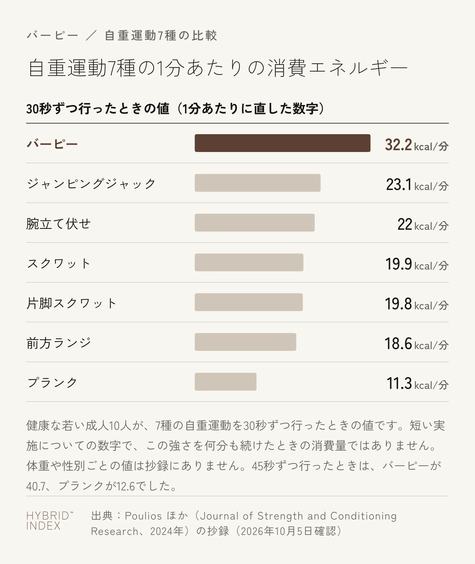 自重運動7種を30秒ずつ行ったときの1分あたりの消費エネルギーを比べた横棒グラフ。バーピーが32.2で最も高く、ジャンピングジャック23.1、腕立て伏せ22.0、スクワット19.9、片脚スクワット19.8、前方ランジ18.6、プランク11.3の順
