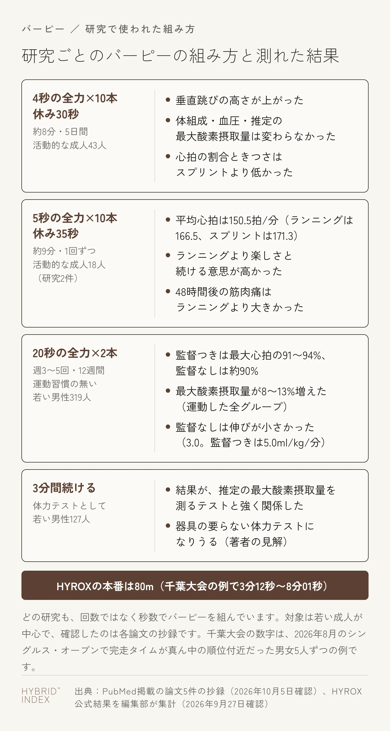 研究ごとのバーピーの組み方と測れた結果を並べたカード図。4秒の全力を10本・休み30秒を5日間行うと垂直跳びが上がった。5秒の全力を10本・休み35秒では平均心拍が150.5拍/分でランニングやスプリントより低かった。20秒の全力を2本・週3〜5回を12週間では最大酸素摂取量が8〜13%増えた。3分間続けるバーピーは体力テストとして使われた。HYROXの本番は80mで、千葉大会の例では3分12秒〜8分01秒