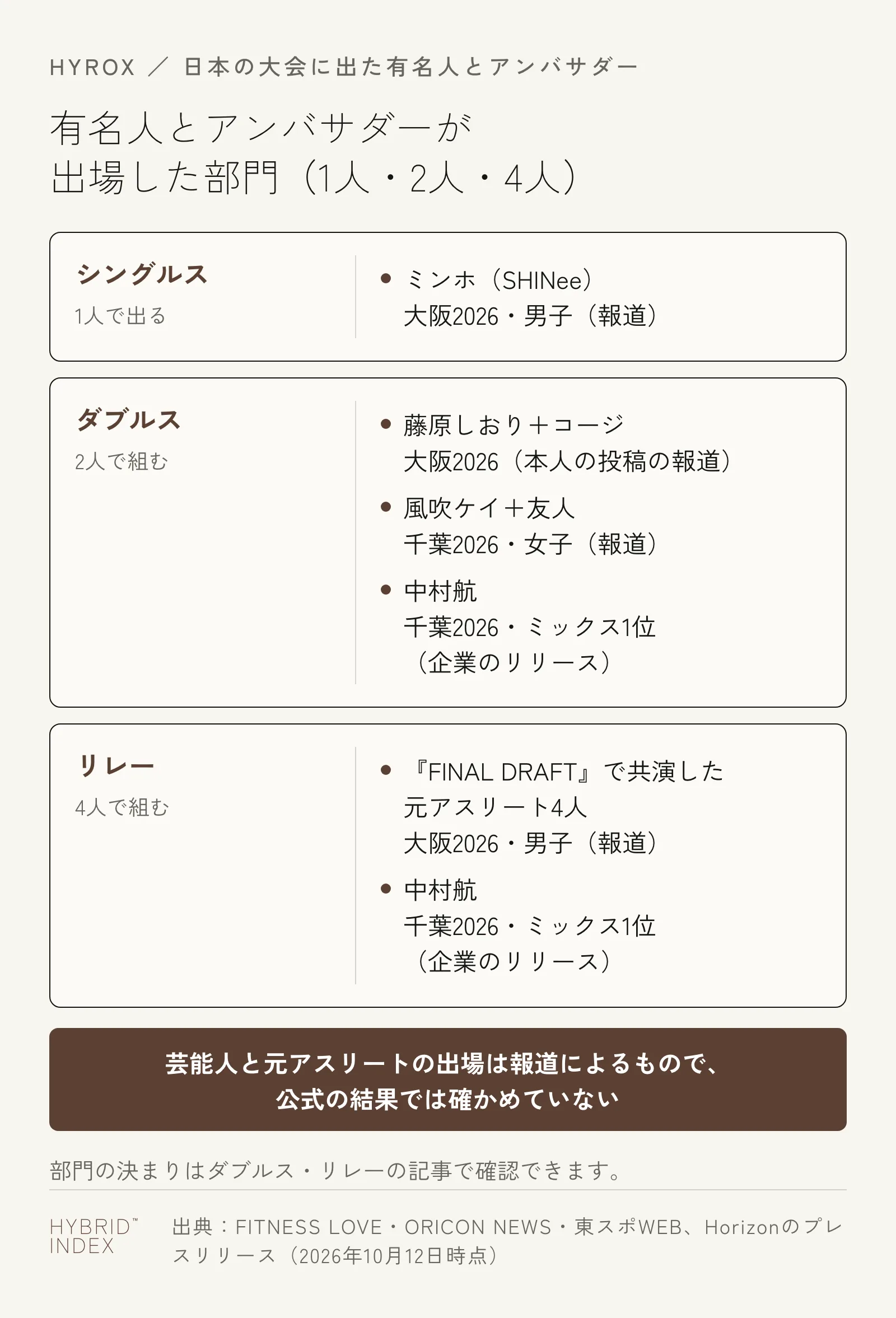 日本の大会に出た有名人とアンバサダーを、出場した部門で分けた図。シングルス(1人で出る)は、ミンホ(SHINee・大阪2026の男子・報道)。ダブルス(2人で組む)は、藤原しおり+コージ(大阪2026・本人の投稿の報道)、風吹ケイ+友人(千葉2026の女子・報道)、中村航(千葉2026のミックス1位・企業のリリース)。リレー(4人で組む)は、『FINAL DRAFT』で共演した元アスリート4人(大阪2026の男子・報道)と中村航(千葉2026のミックス1位・企業のリリース)。芸能人と元アスリートの出場は報道によるもので、公式の結果では確かめていない