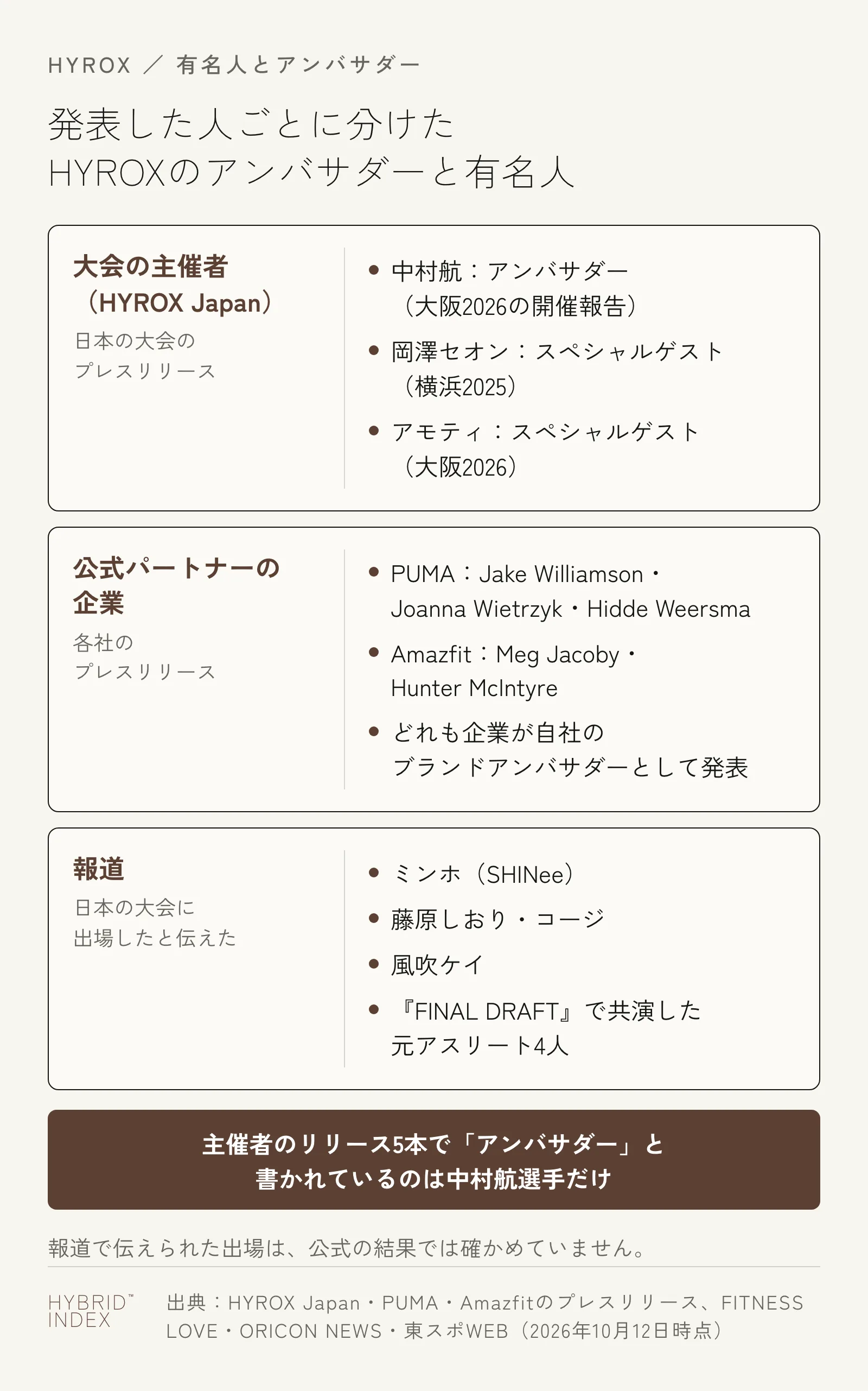 HYROXのアンバサダーと有名人を、名前を出した人ごとに3つに分けた図。大会の主催者(HYROX Japan)のプレスリリースには、アンバサダーの中村航(大阪2026の開催報告)、スペシャルゲストの岡澤セオン(横浜2025)とアモティ(大阪2026)。公式パートナー企業のプレスリリースには、PUMAのJake Williamson・Joanna Wietrzyk・Hidde Weersmaと、AmazfitのMeg Jacoby・Hunter McIntyre。どれも企業が自社のブランドアンバサダーとして発表した人。報道は、ミンホ(SHINee)、藤原しおり・コージ、風吹ケイ、『FINAL DRAFT』で共演した元アスリート4人が日本の大会に出場したと伝えた。主催者のリリース5本で「アンバサダー」と書かれているのは中村航選手だけ